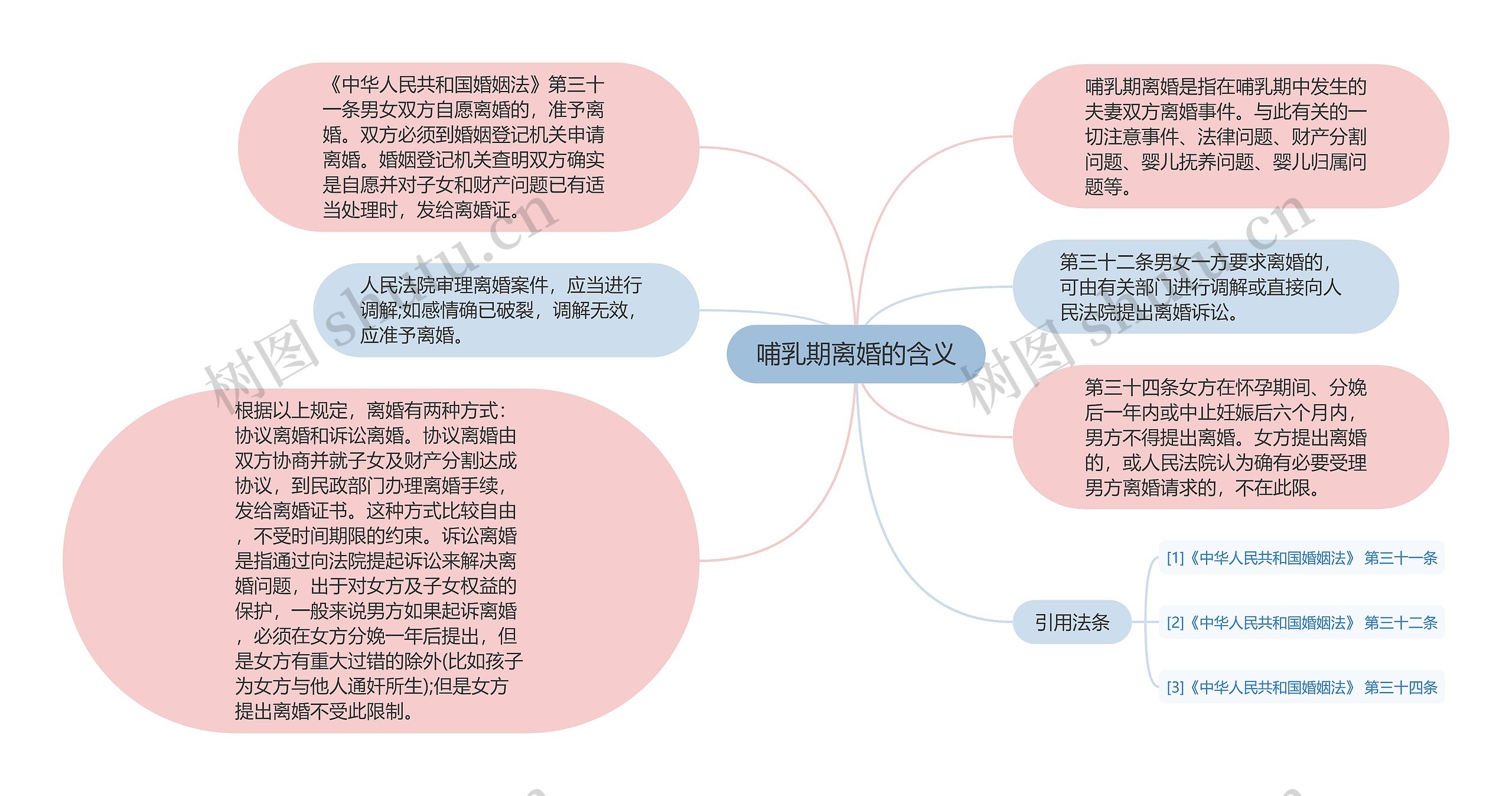 哺乳期离婚的含义思维导图