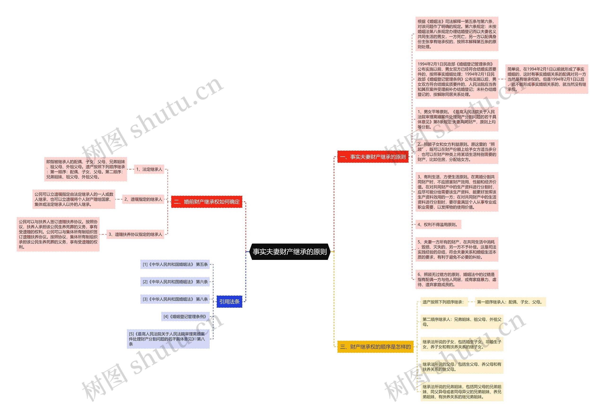 事实夫妻财产继承的原则思维导图