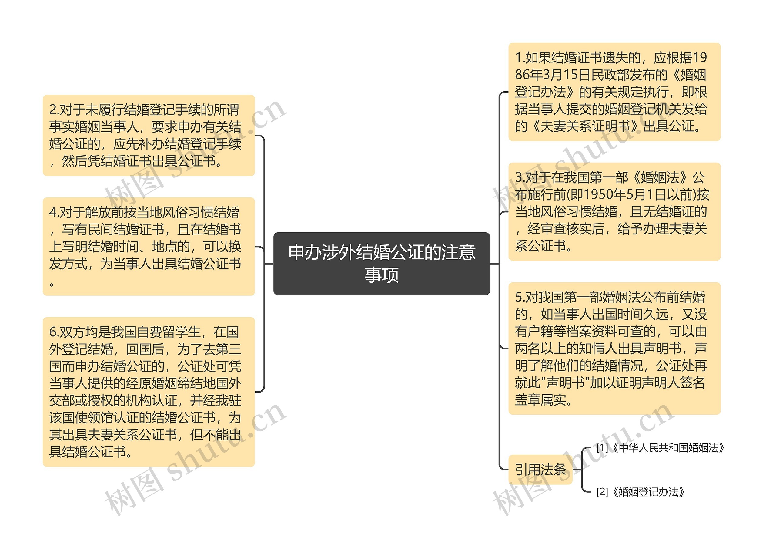 申办涉外结婚公证的注意事项思维导图