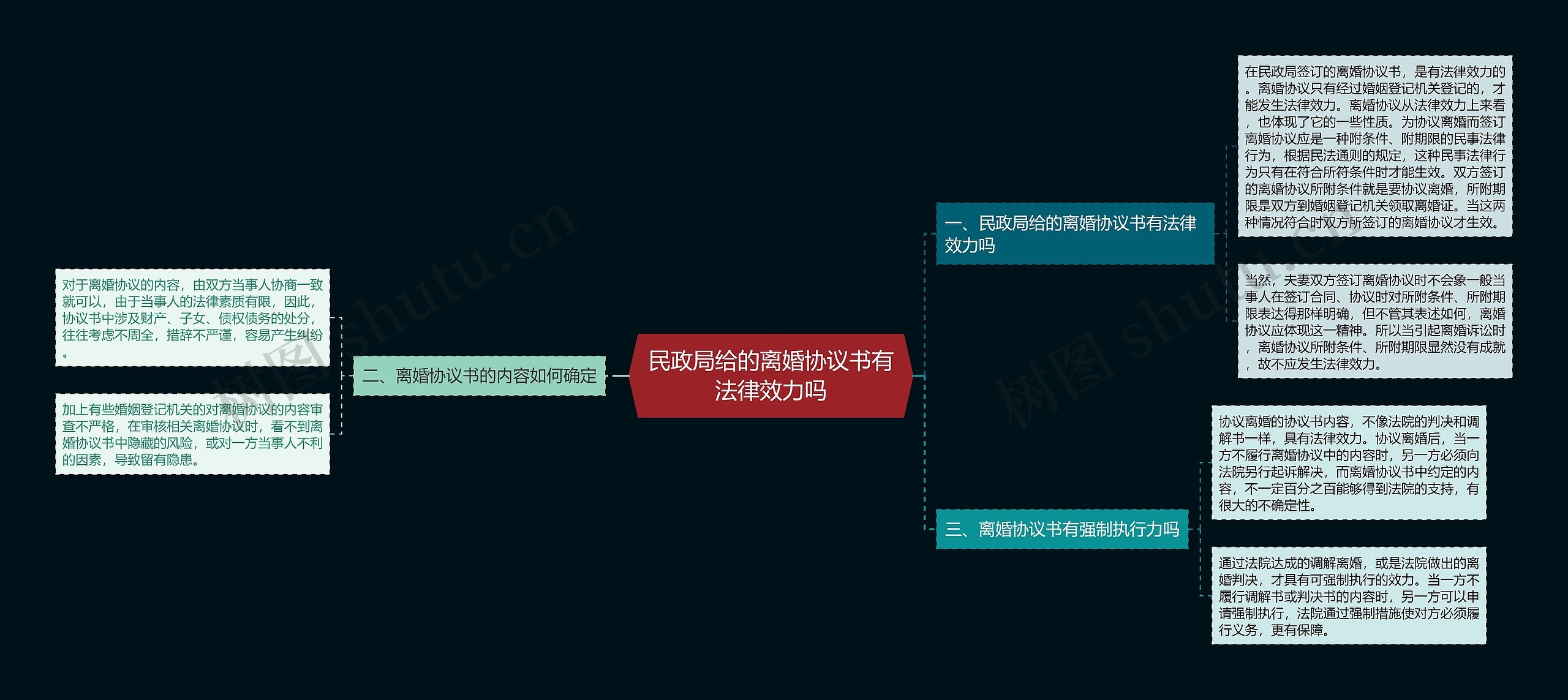 民政局给的离婚协议书有法律效力吗思维导图