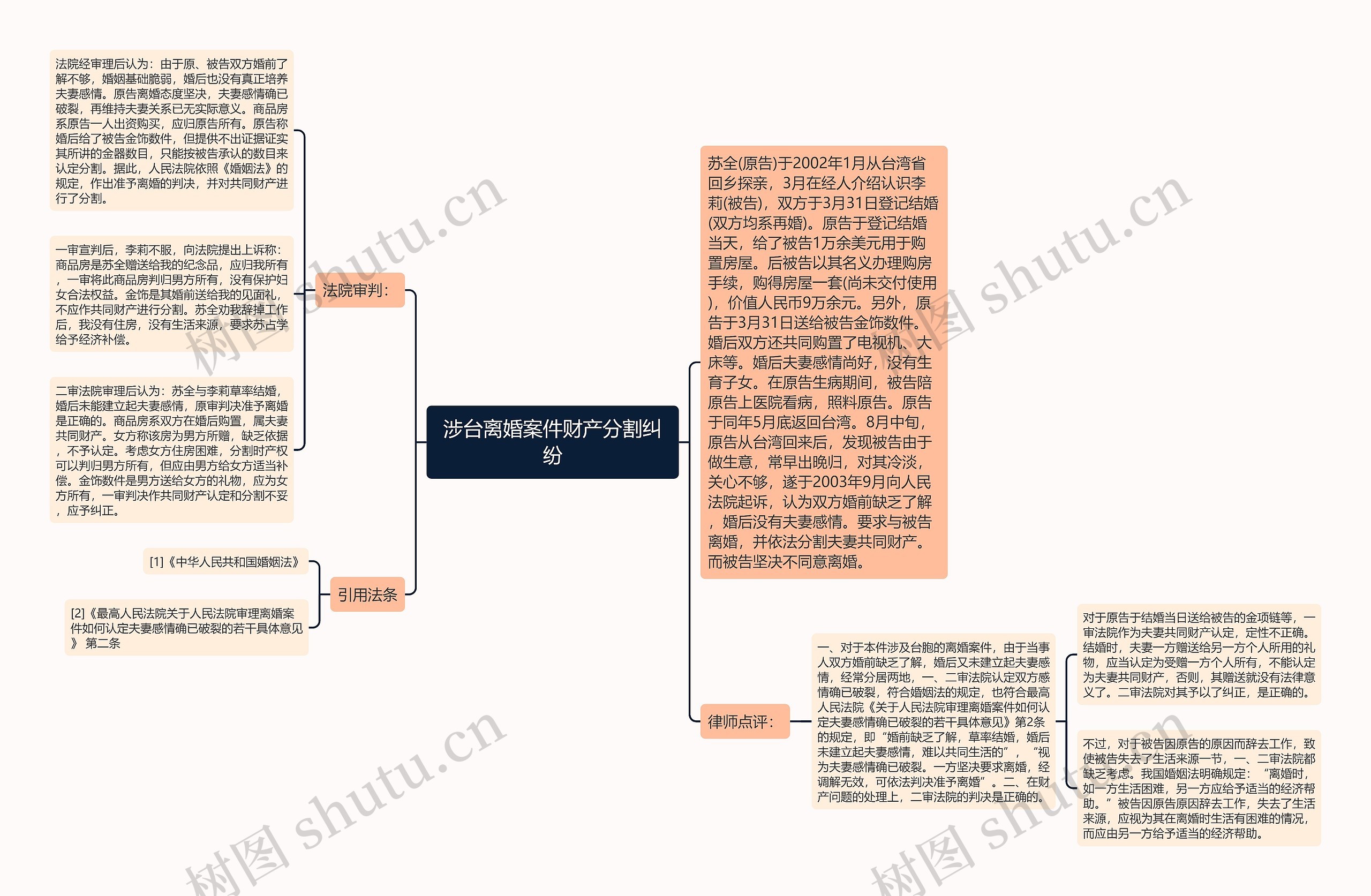 涉台离婚案件财产分割纠纷思维导图