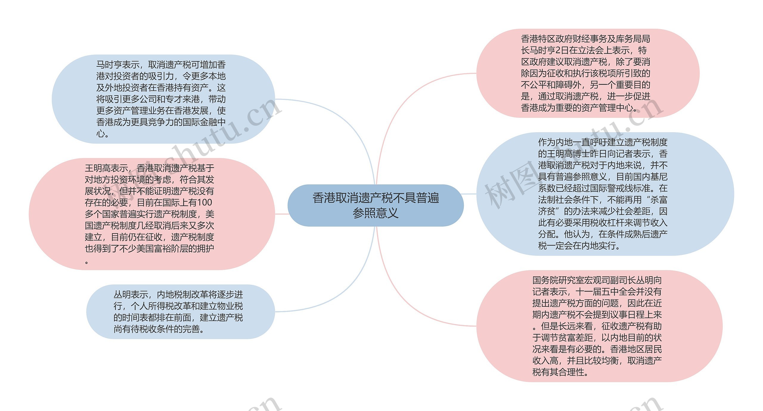 香港取消遗产税不具普遍参照意义思维导图