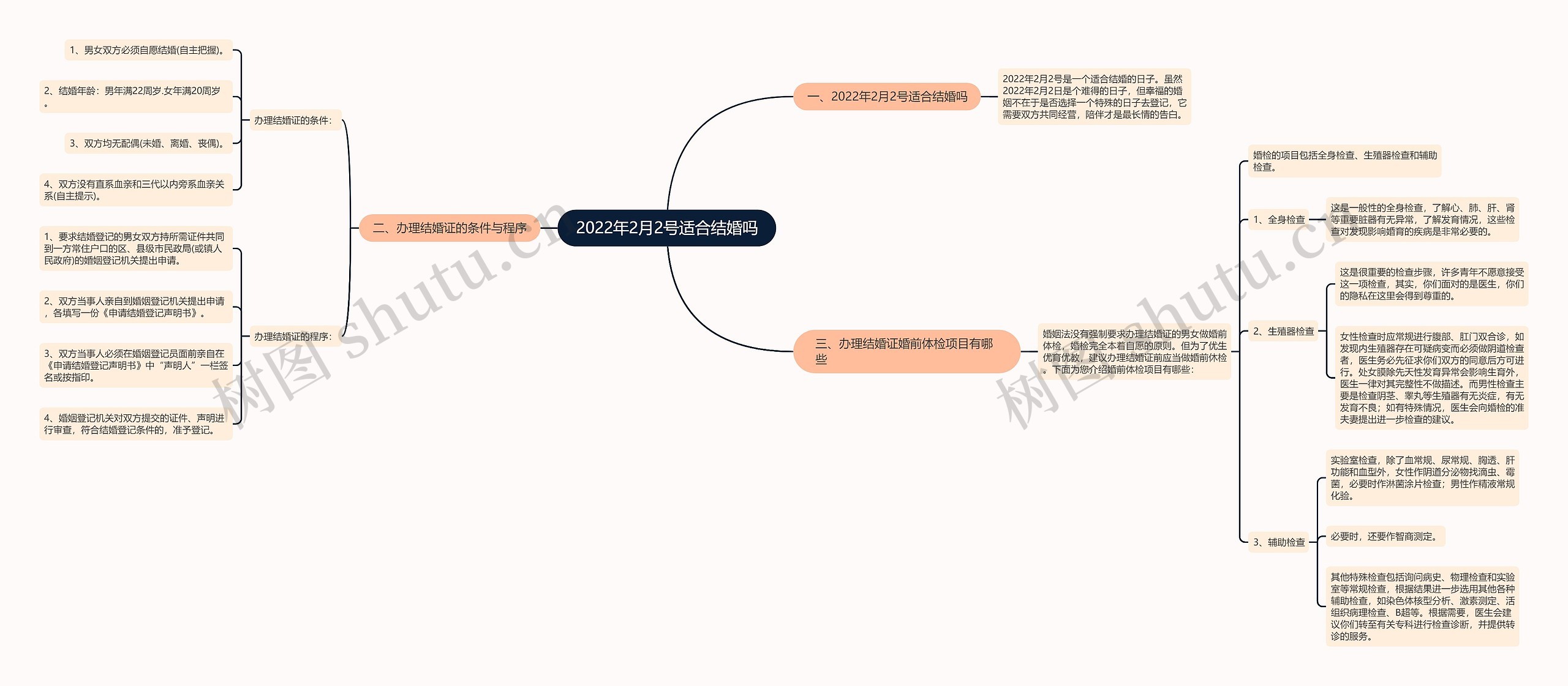 2022年2月2号适合结婚吗思维导图