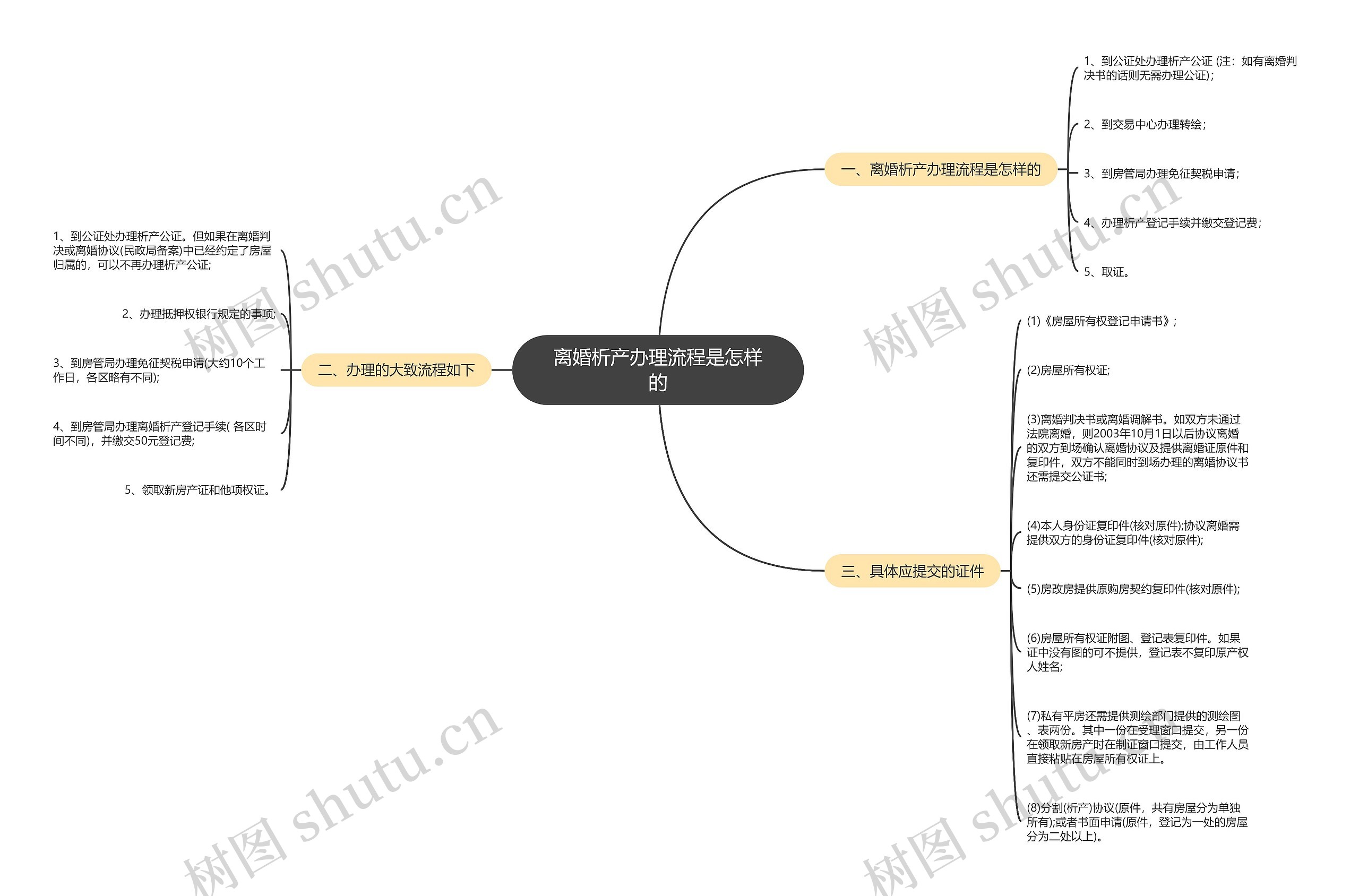 离婚析产办理流程是怎样的思维导图
