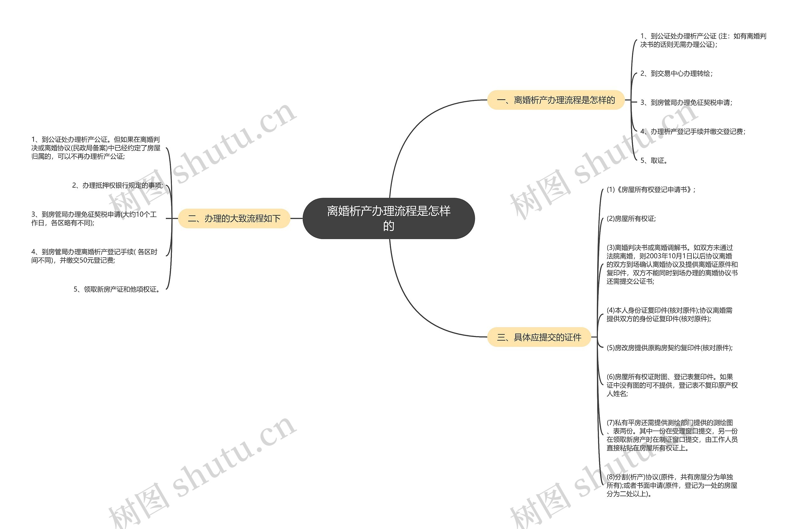 离婚析产办理流程是怎样的 离婚析产办理流程是怎样的