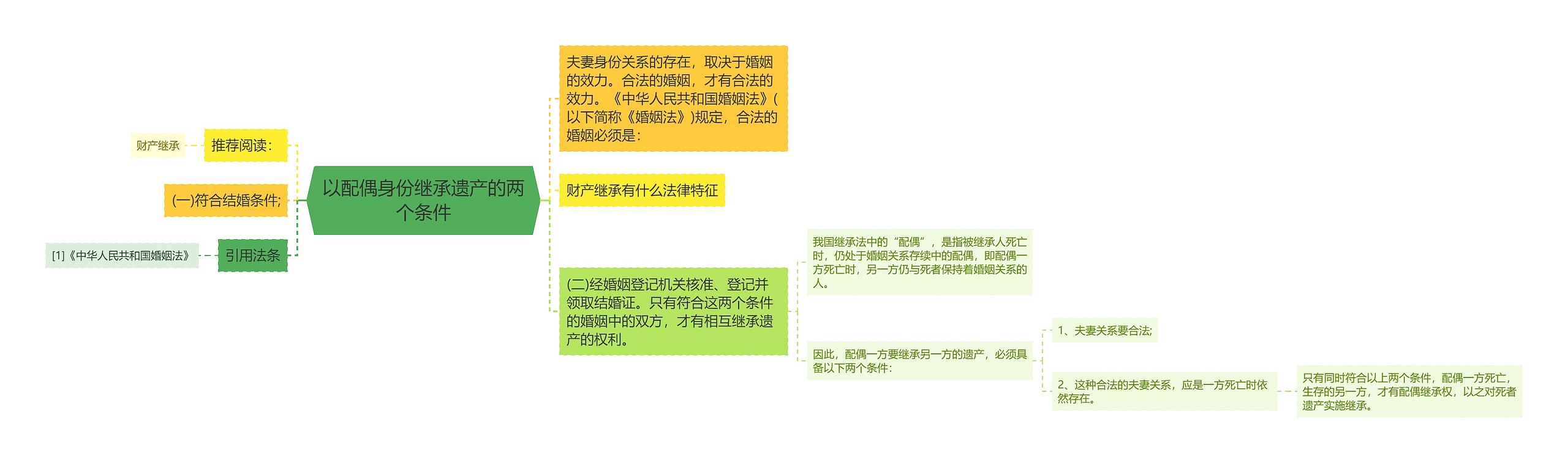 以配偶身份继承遗产的两个条件思维导图