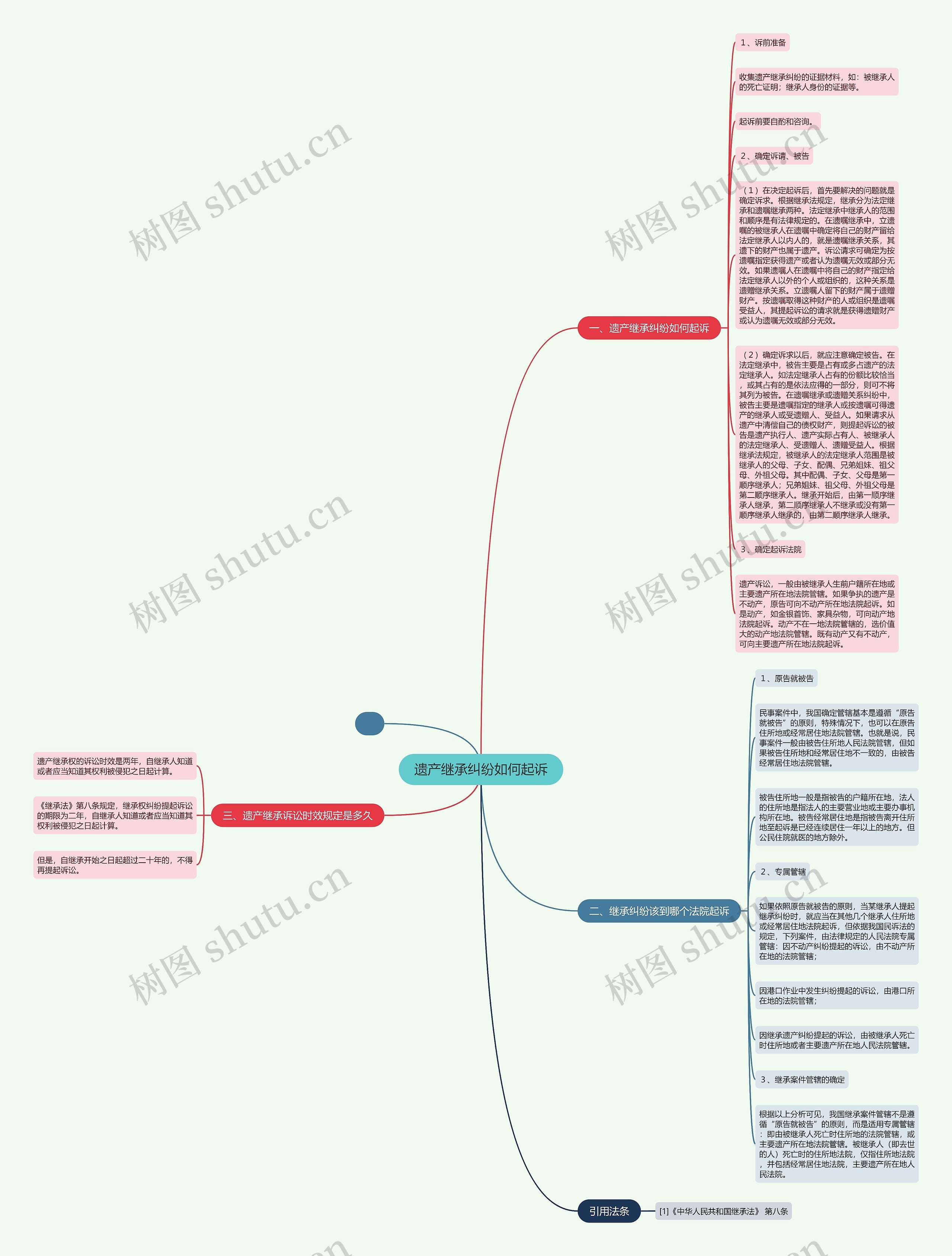 遗产继承纠纷如何起诉思维导图