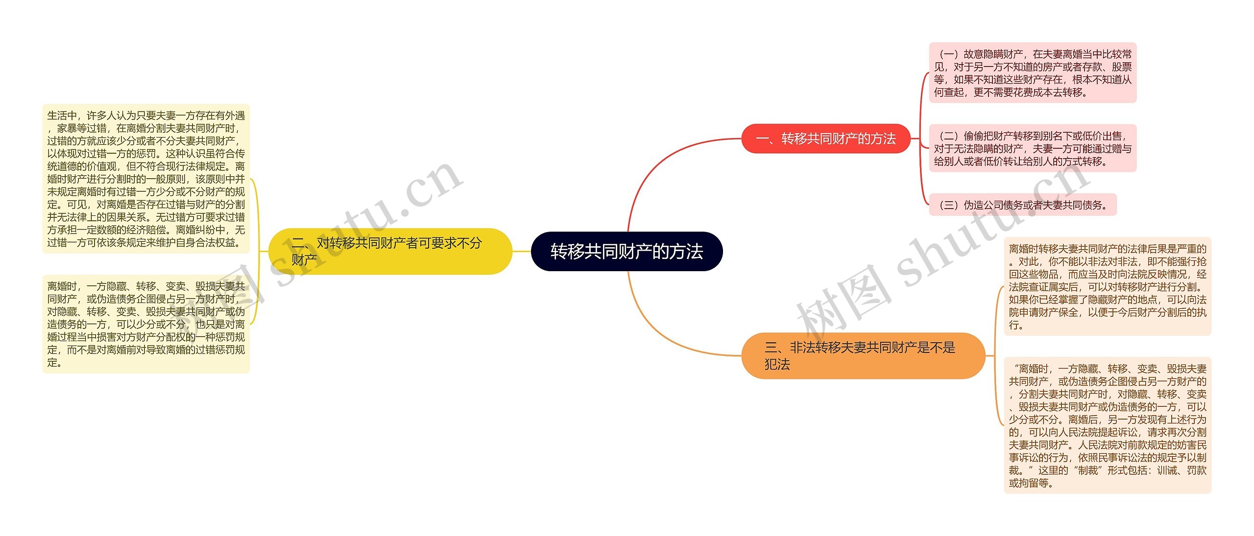 转移共同财产的方法思维导图