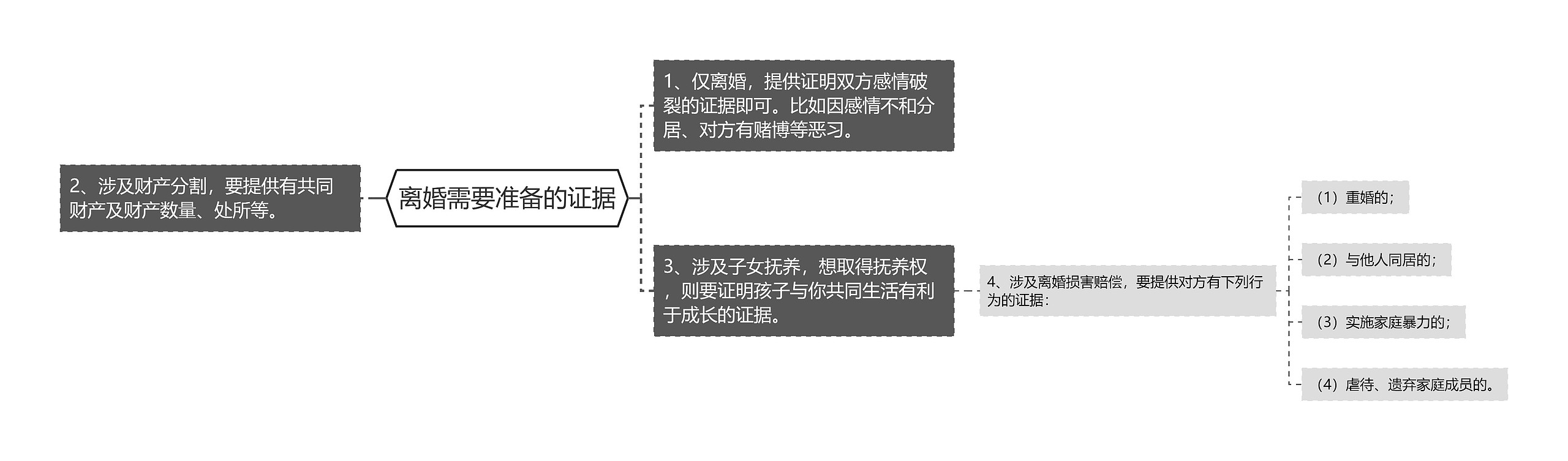 离婚需要准备的证据