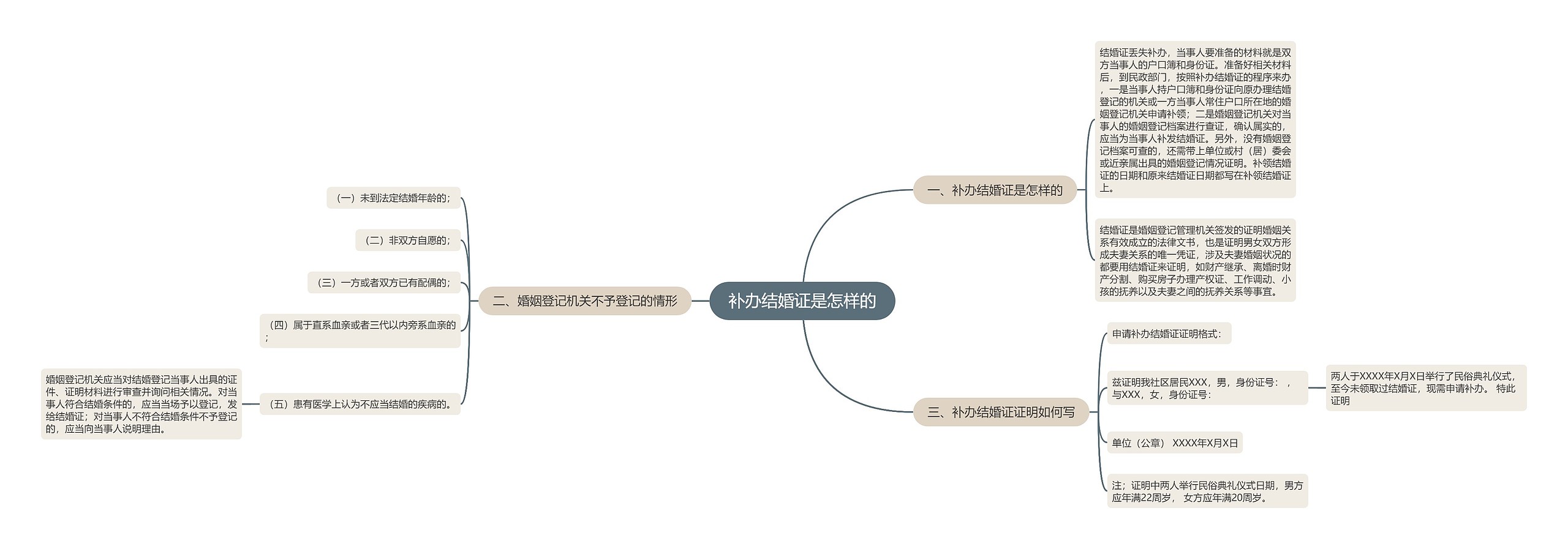 补办结婚证是怎样的思维导图