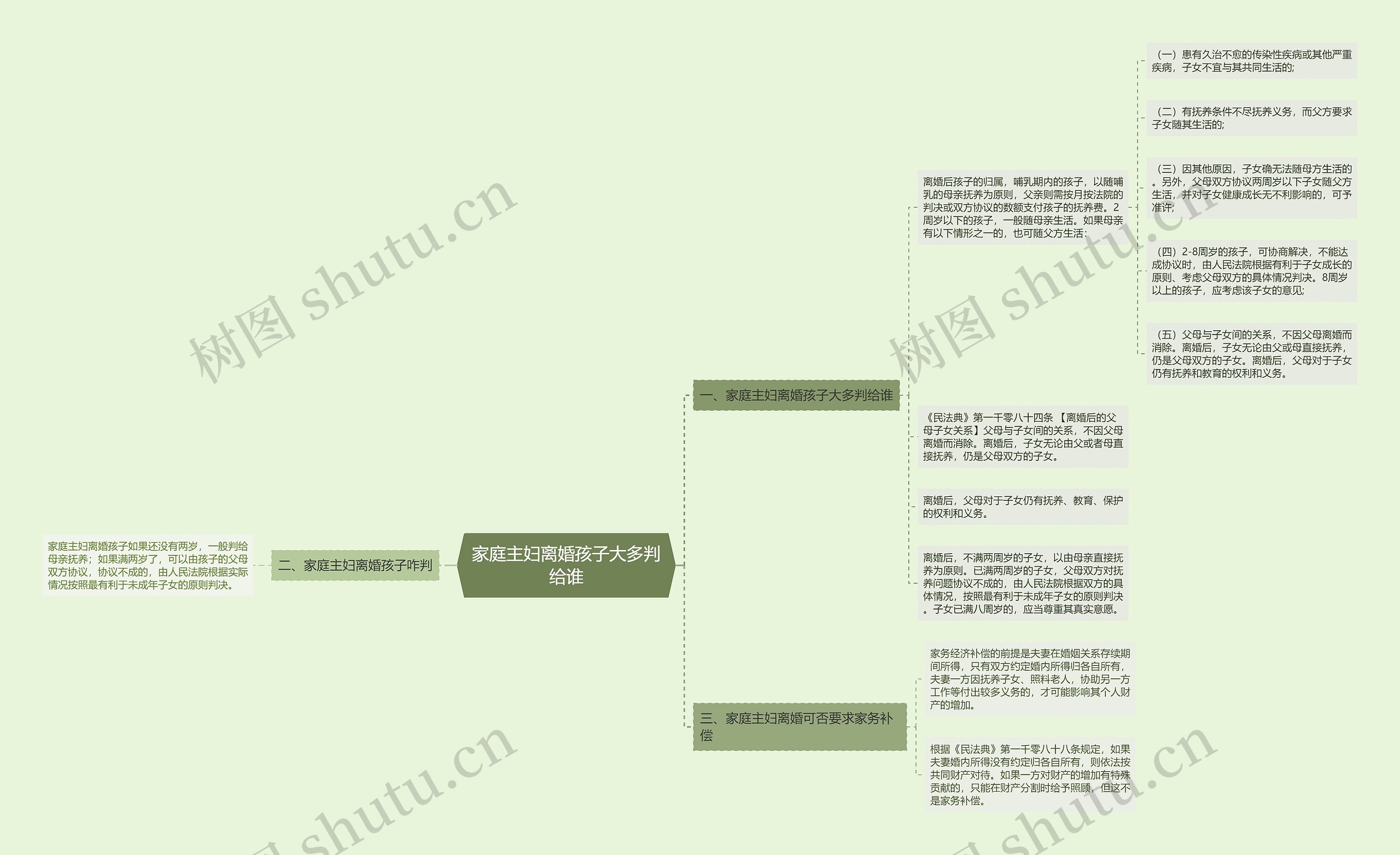 家庭主妇离婚孩子大多判给谁思维导图