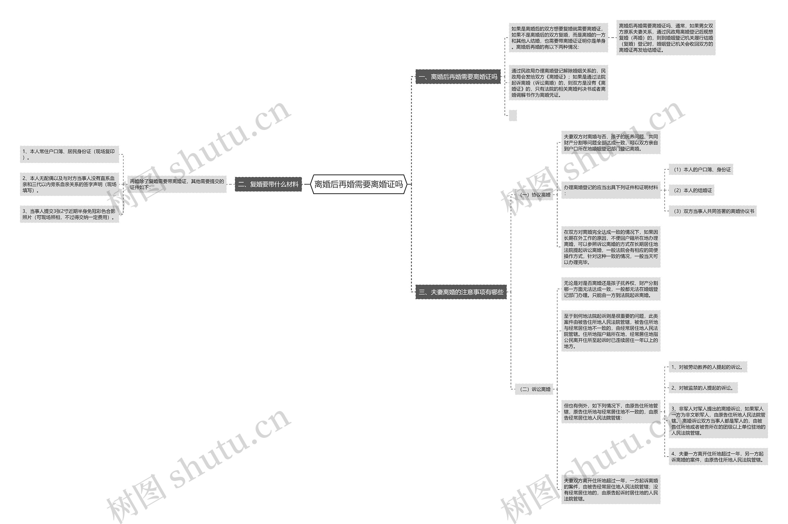 离婚后再婚需要离婚证吗思维导图