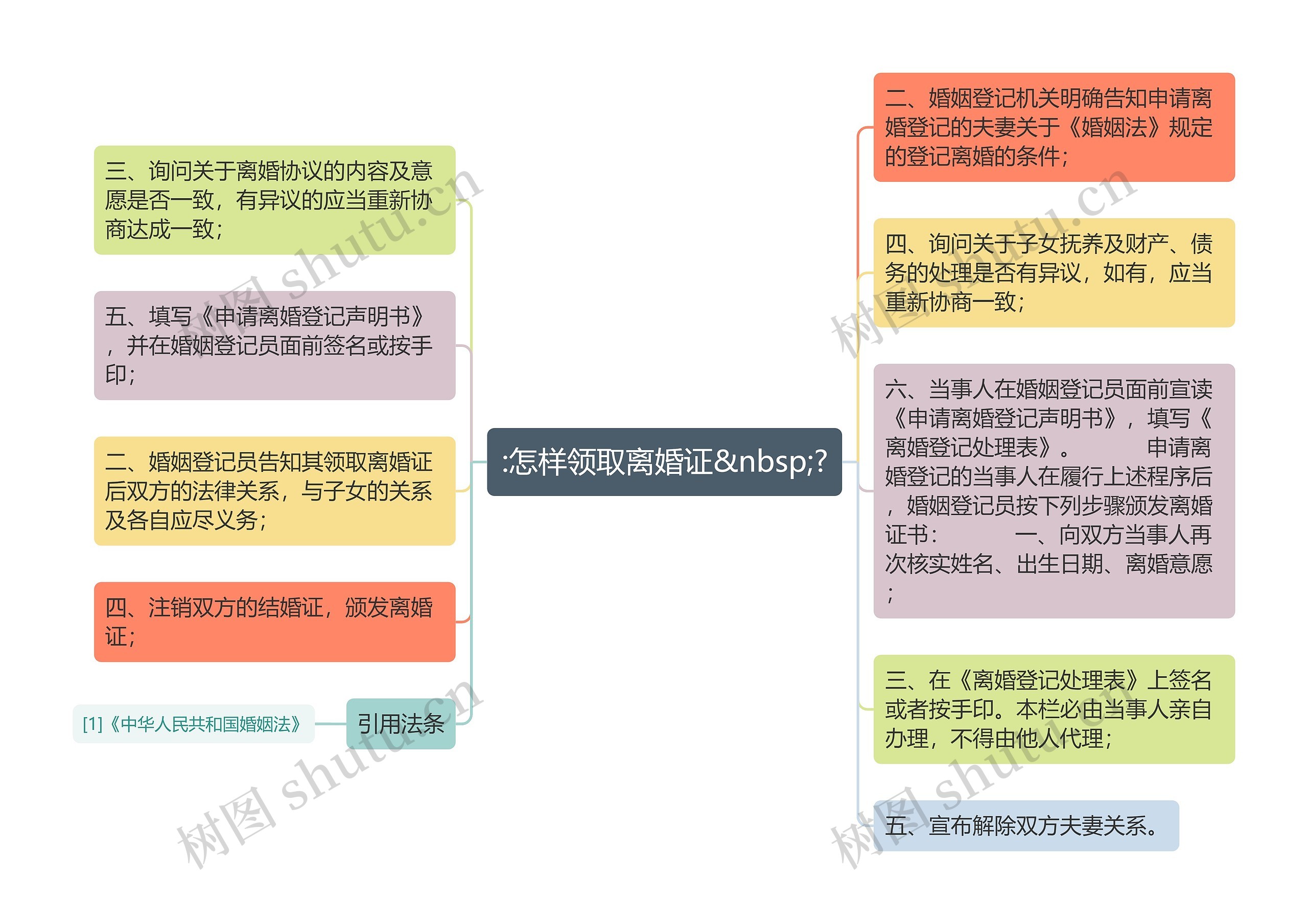 :怎样领取离婚证&nbsp;?思维导图