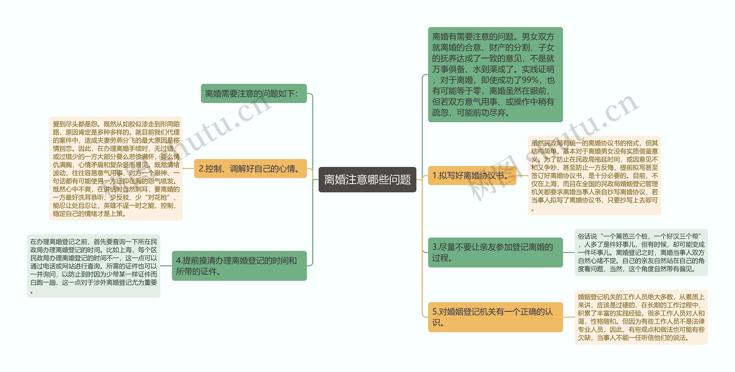 离婚注意哪些问题思维导图