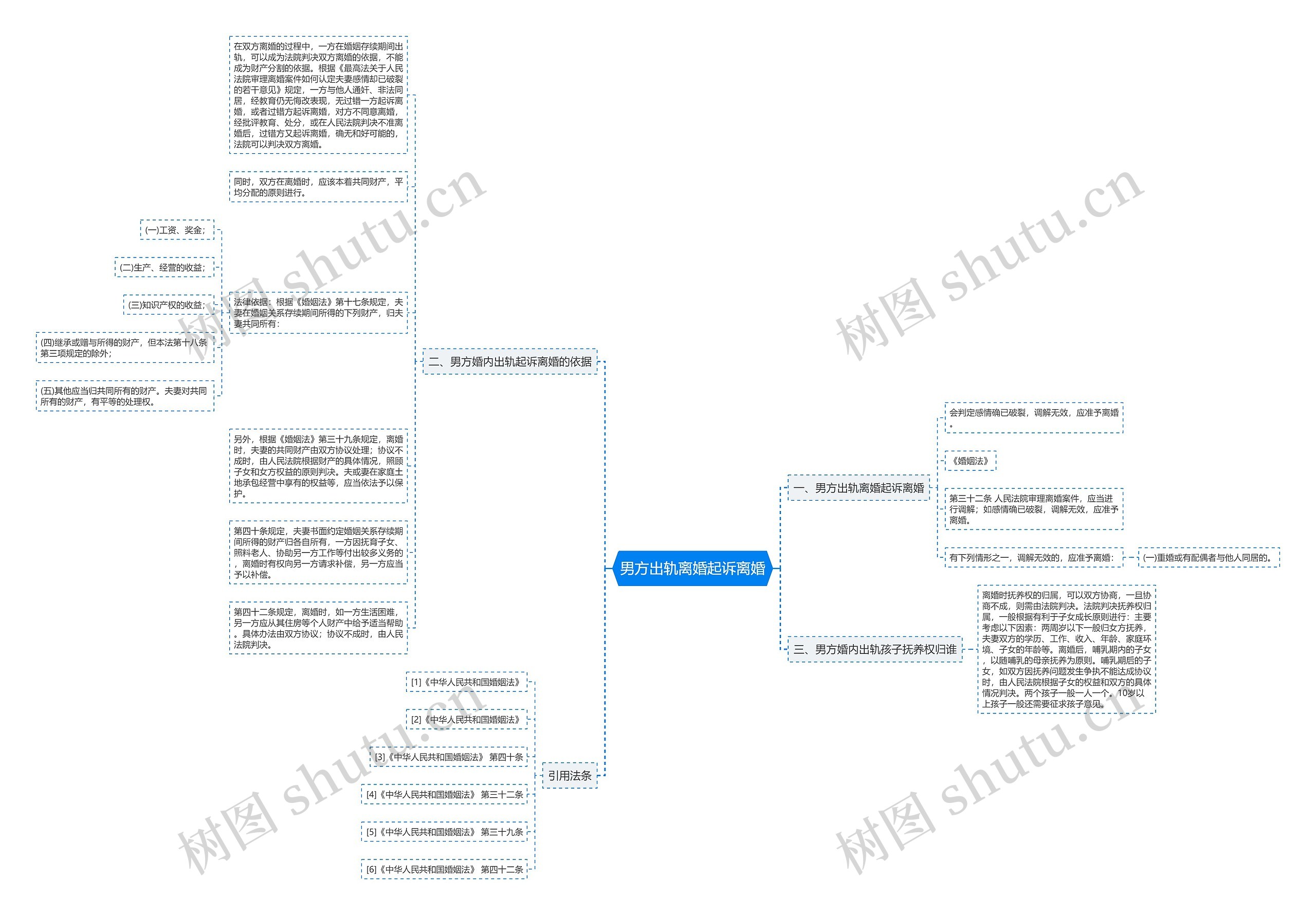 男方出轨离婚起诉离婚思维导图
