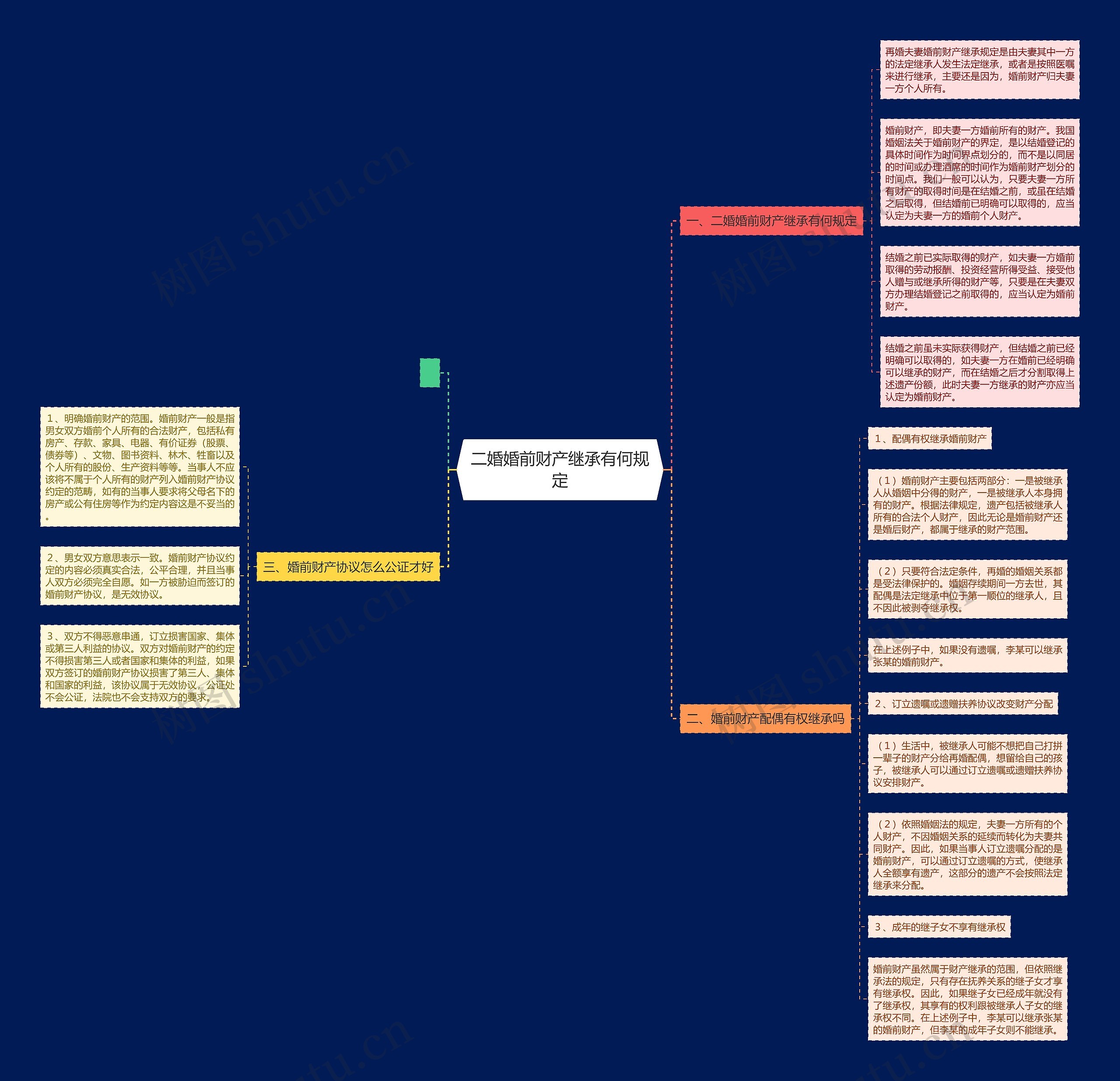 二婚婚前财产继承有何规定思维导图