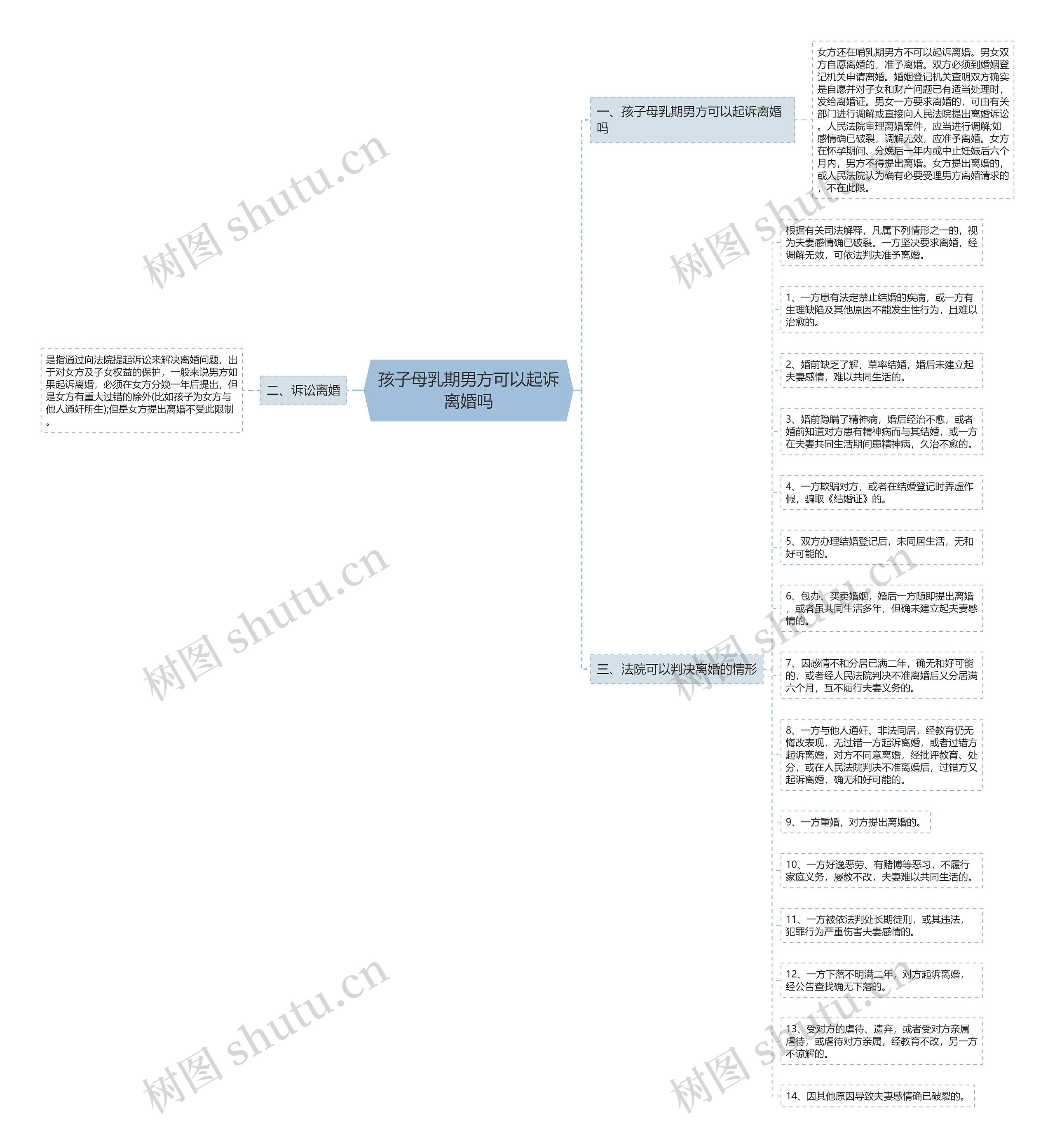孩子母乳期男方可以起诉离婚吗思维导图