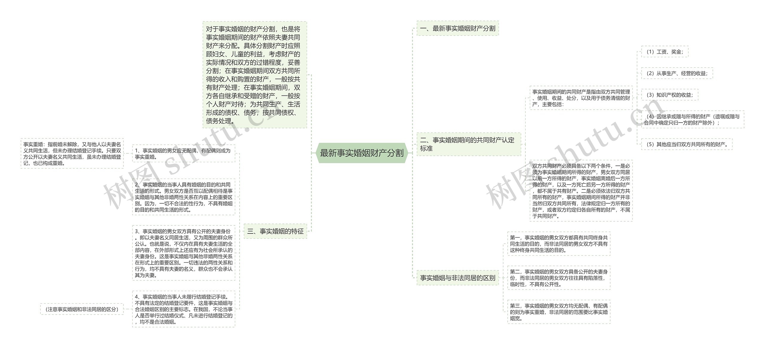 最新事实婚姻财产分割思维导图