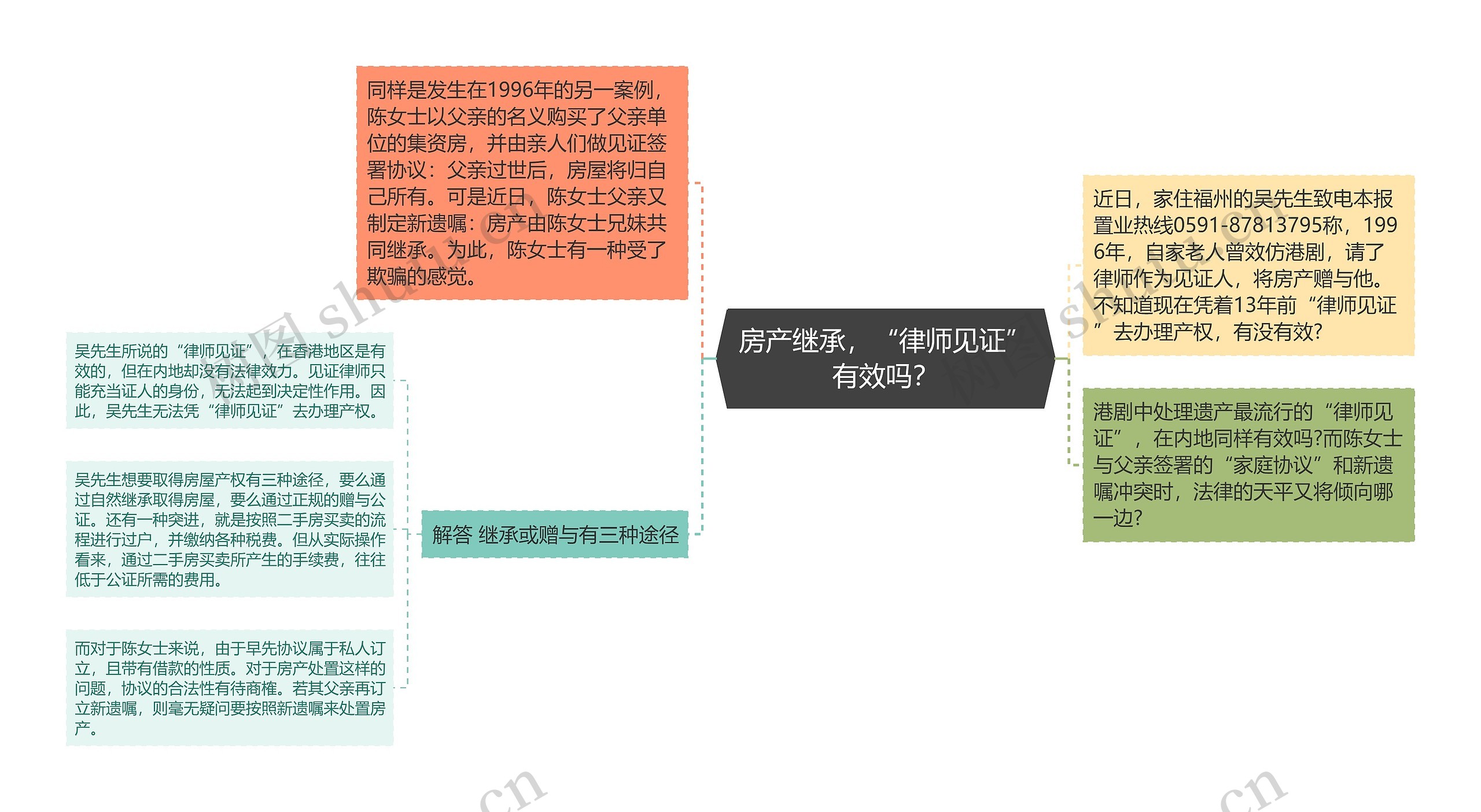 房产继承，“律师见证”有效吗？思维导图