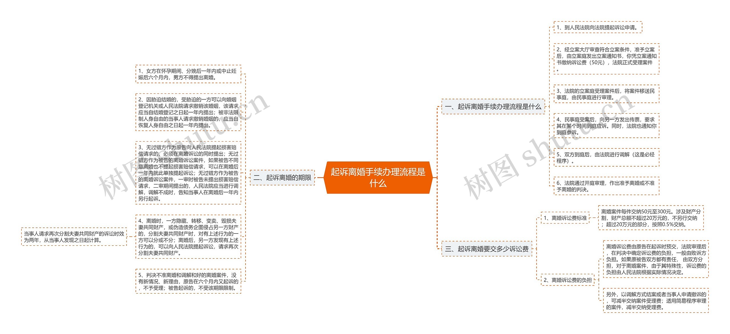 起诉离婚手续办理流程是什么