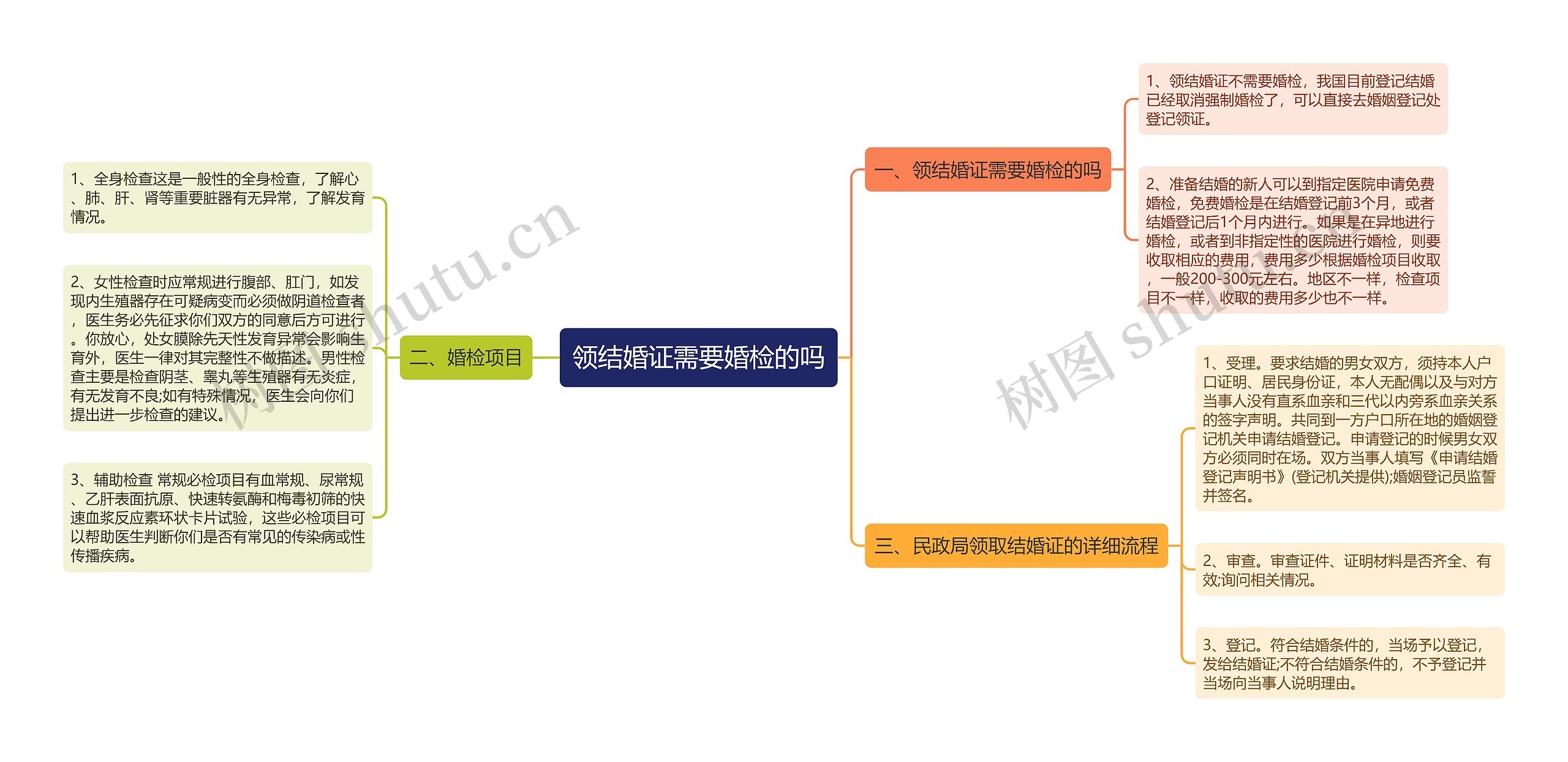 领结婚证需要婚检的吗思维导图