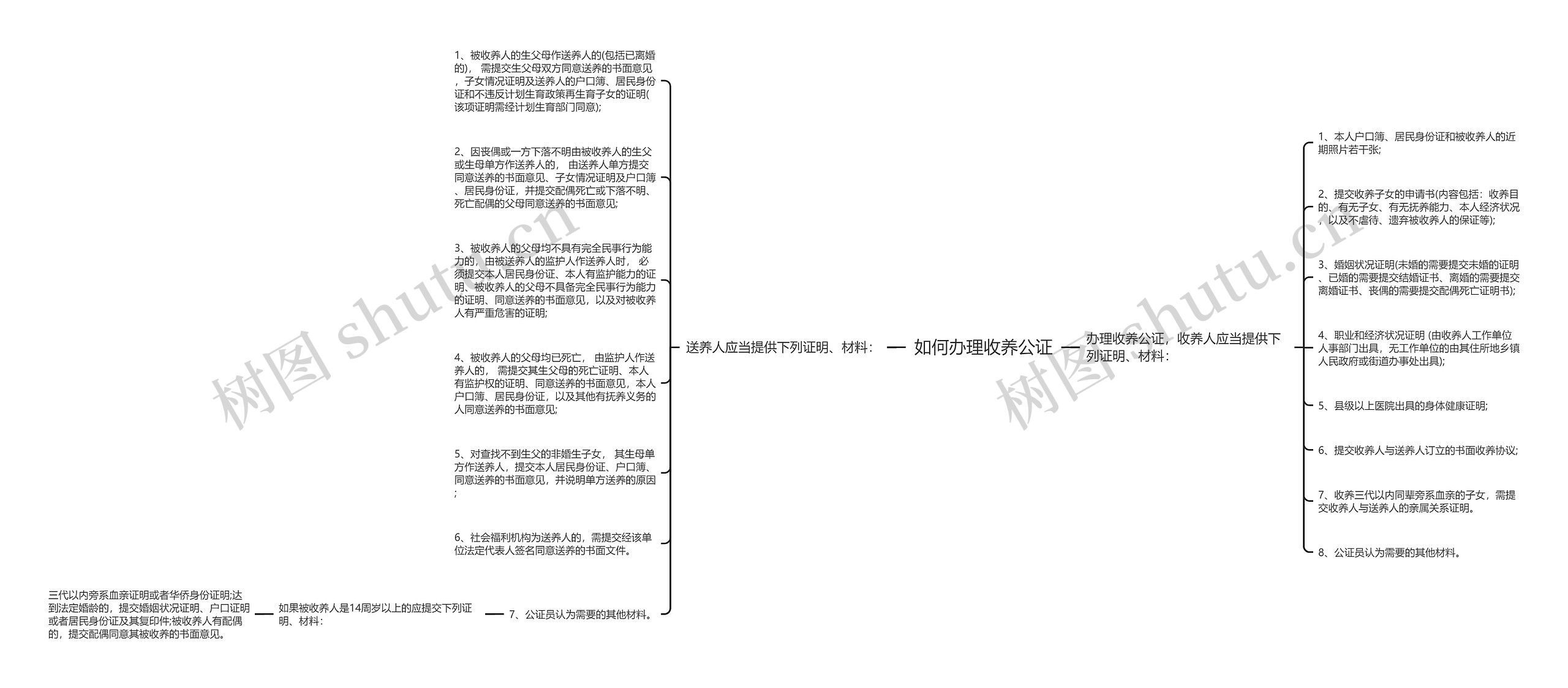 如何办理收养公证思维导图