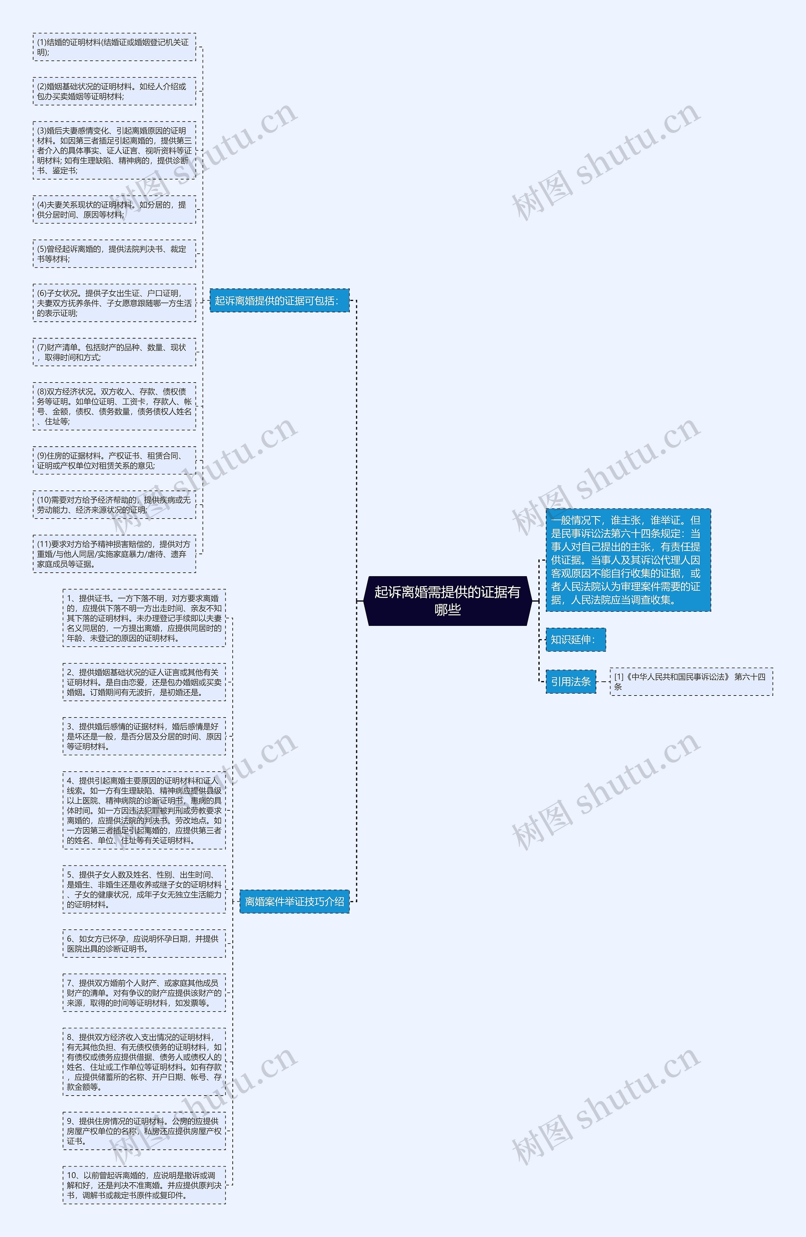 起诉离婚需提供的证据有哪些思维导图