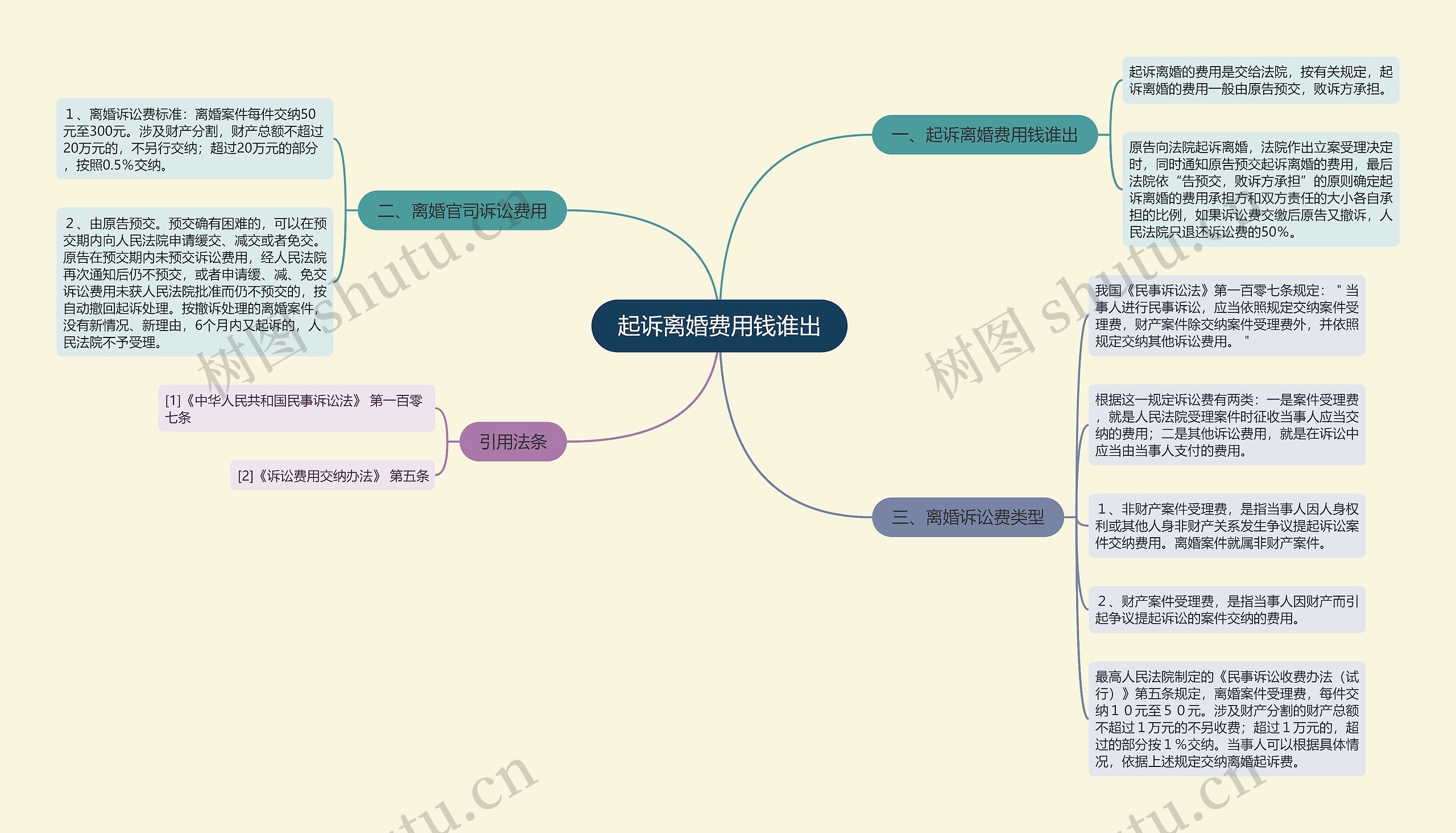 起诉离婚费用钱谁出思维导图