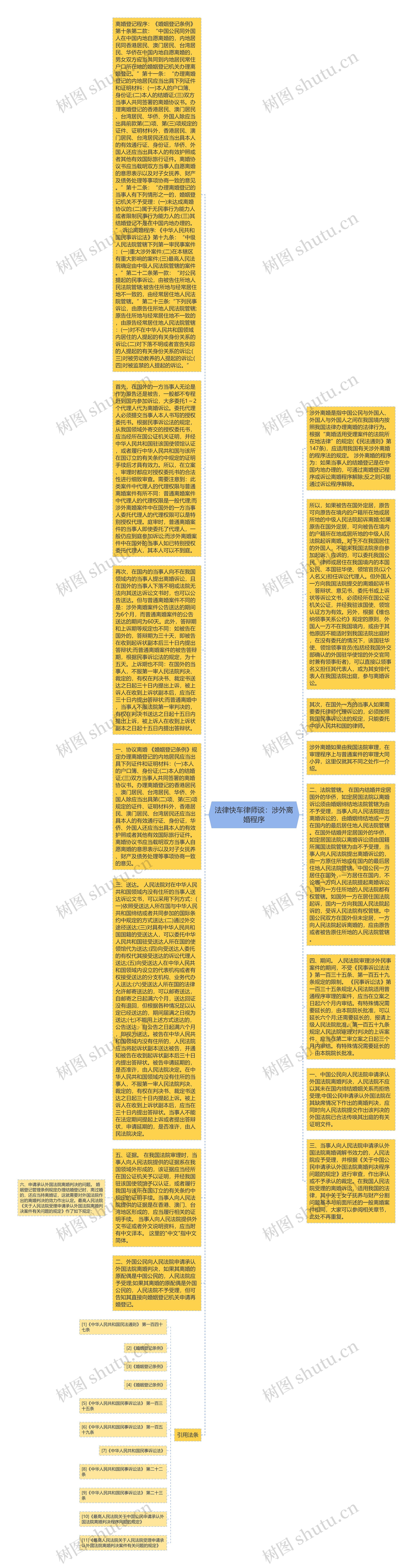 涉外离婚程序思维导图