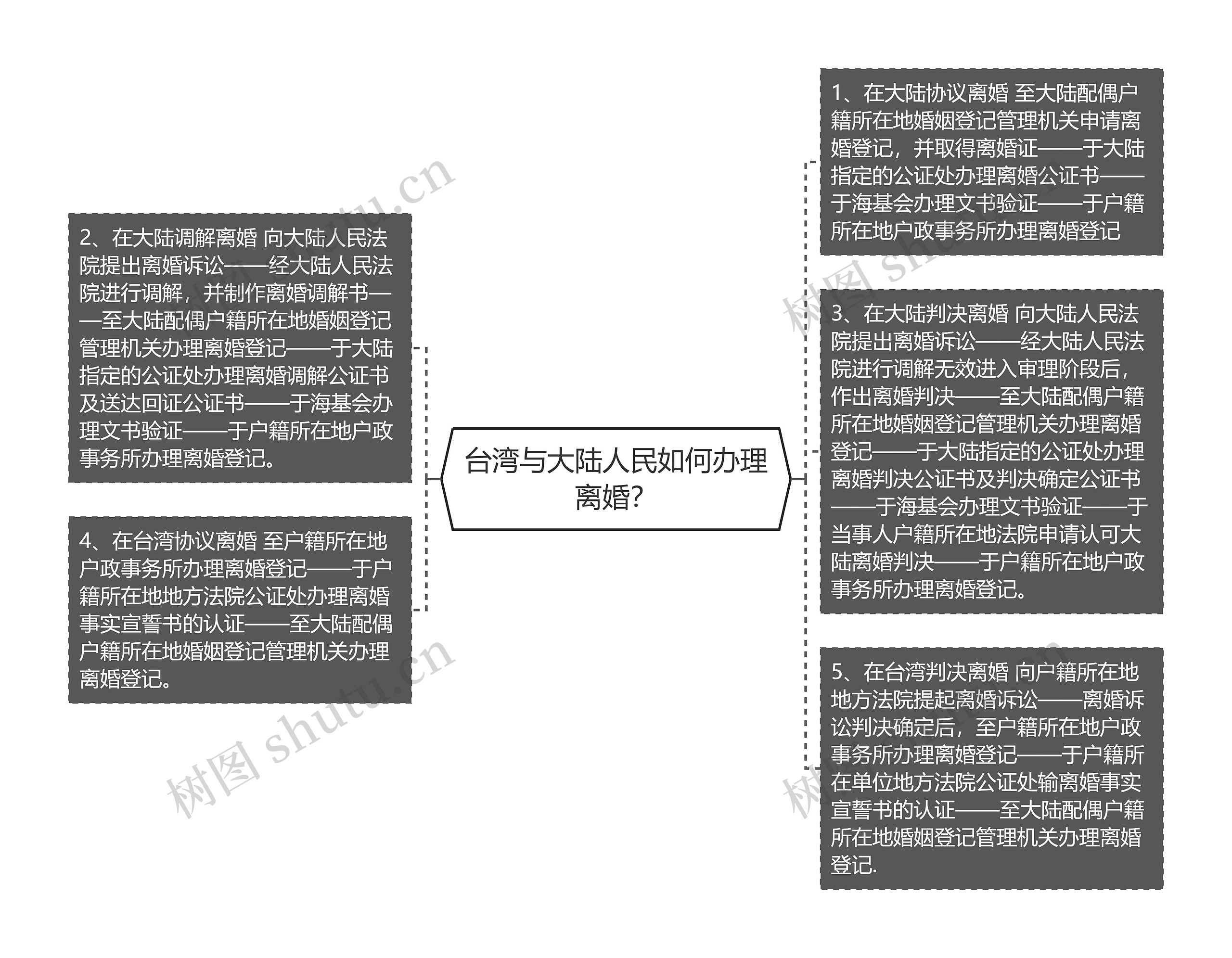 台湾与大陆人民如何办理离婚？思维导图