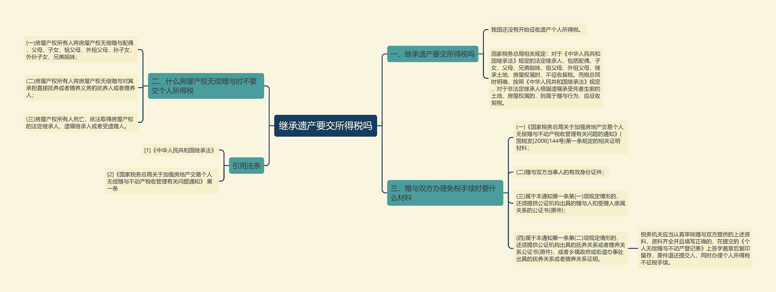 继承遗产要交所得税吗思维导图