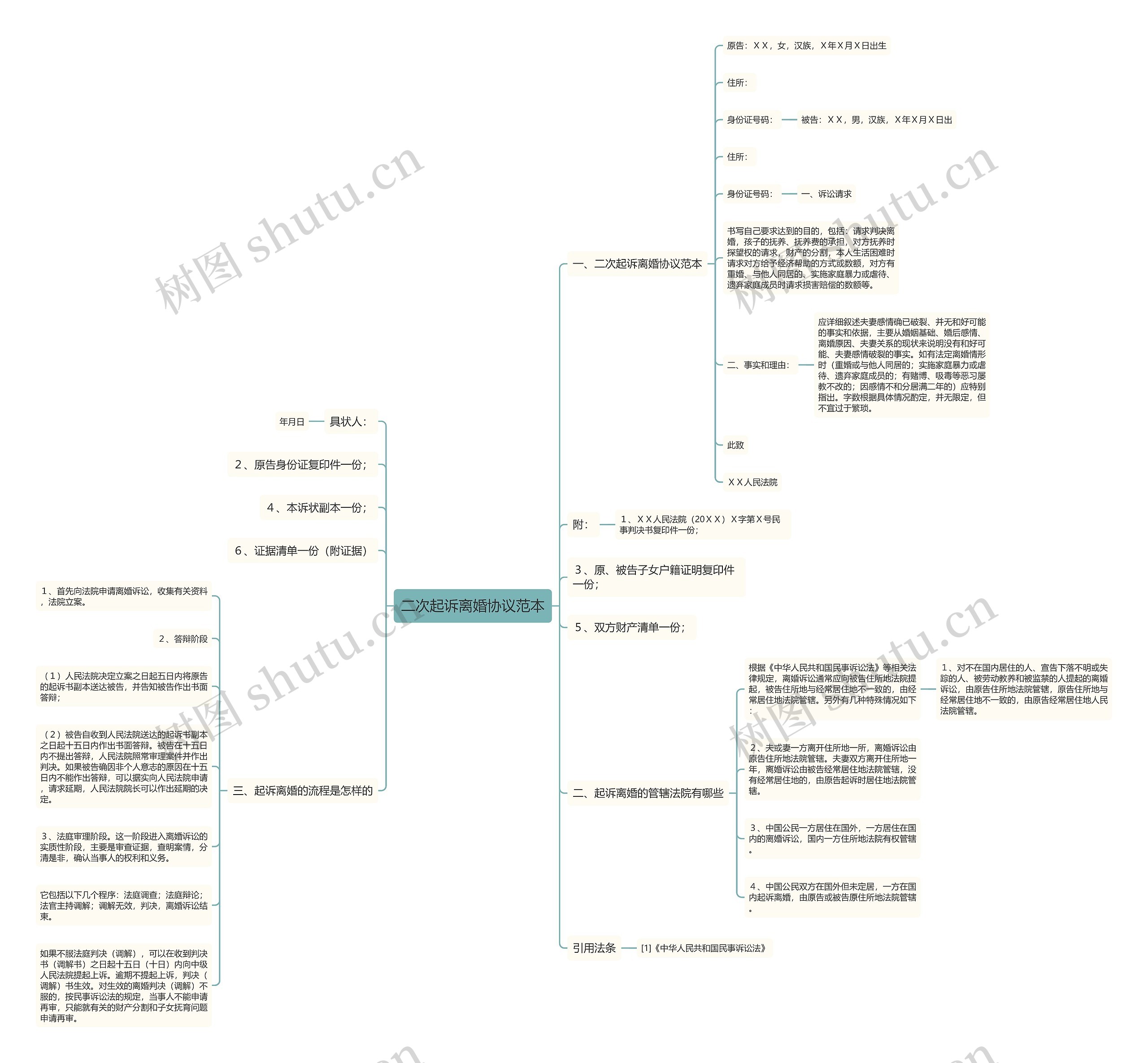二次起诉离婚协议范本思维导图