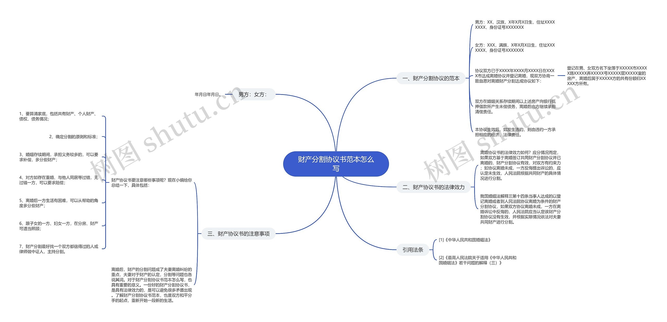 财产分割协议书范本怎么写思维导图