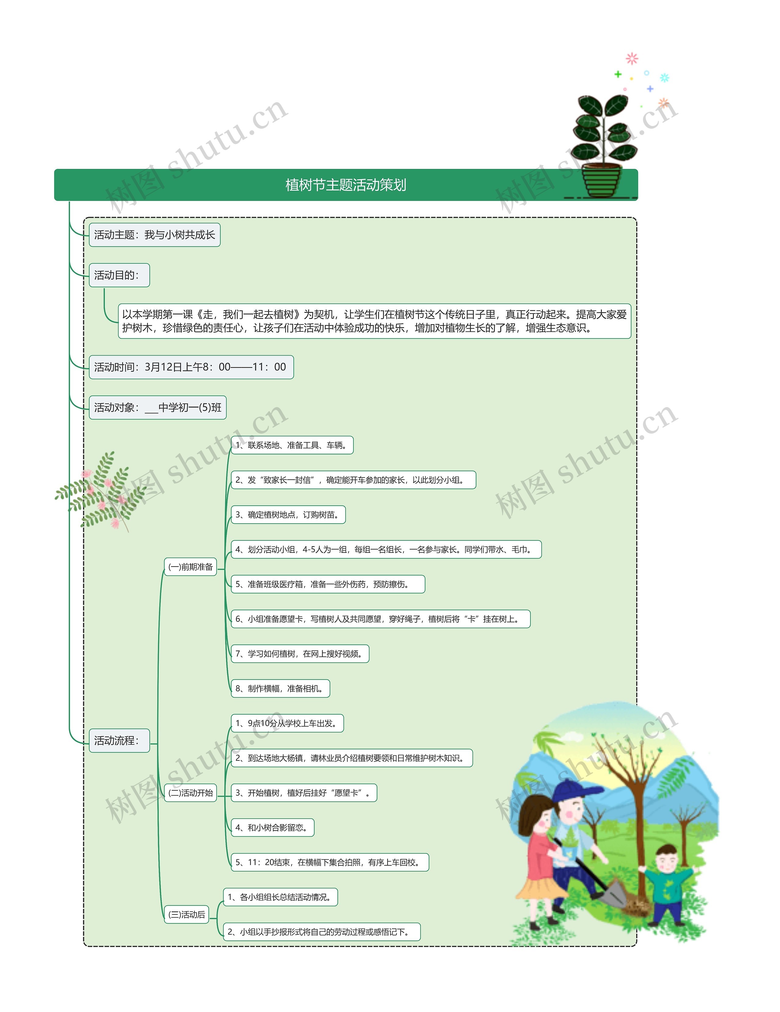 植树节主题活动策划思维导图