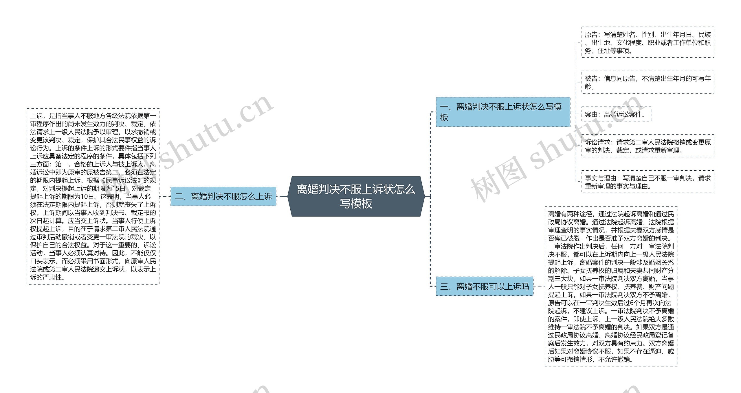 离婚判决不服上诉状怎么写思维导图