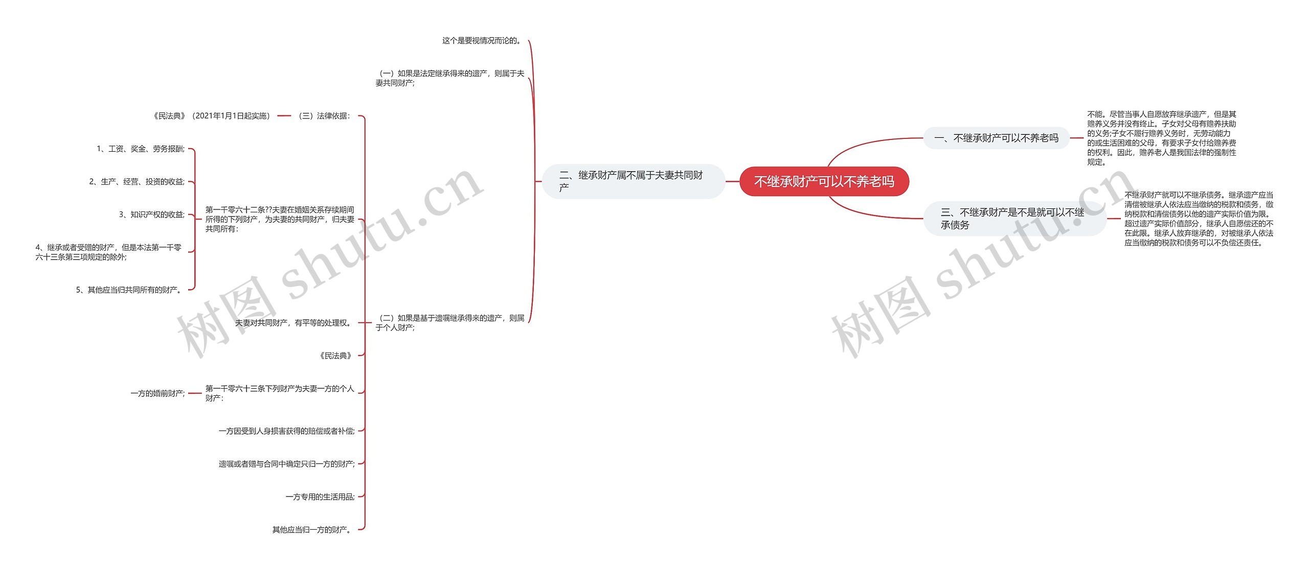 不继承财产可以不养老吗思维导图