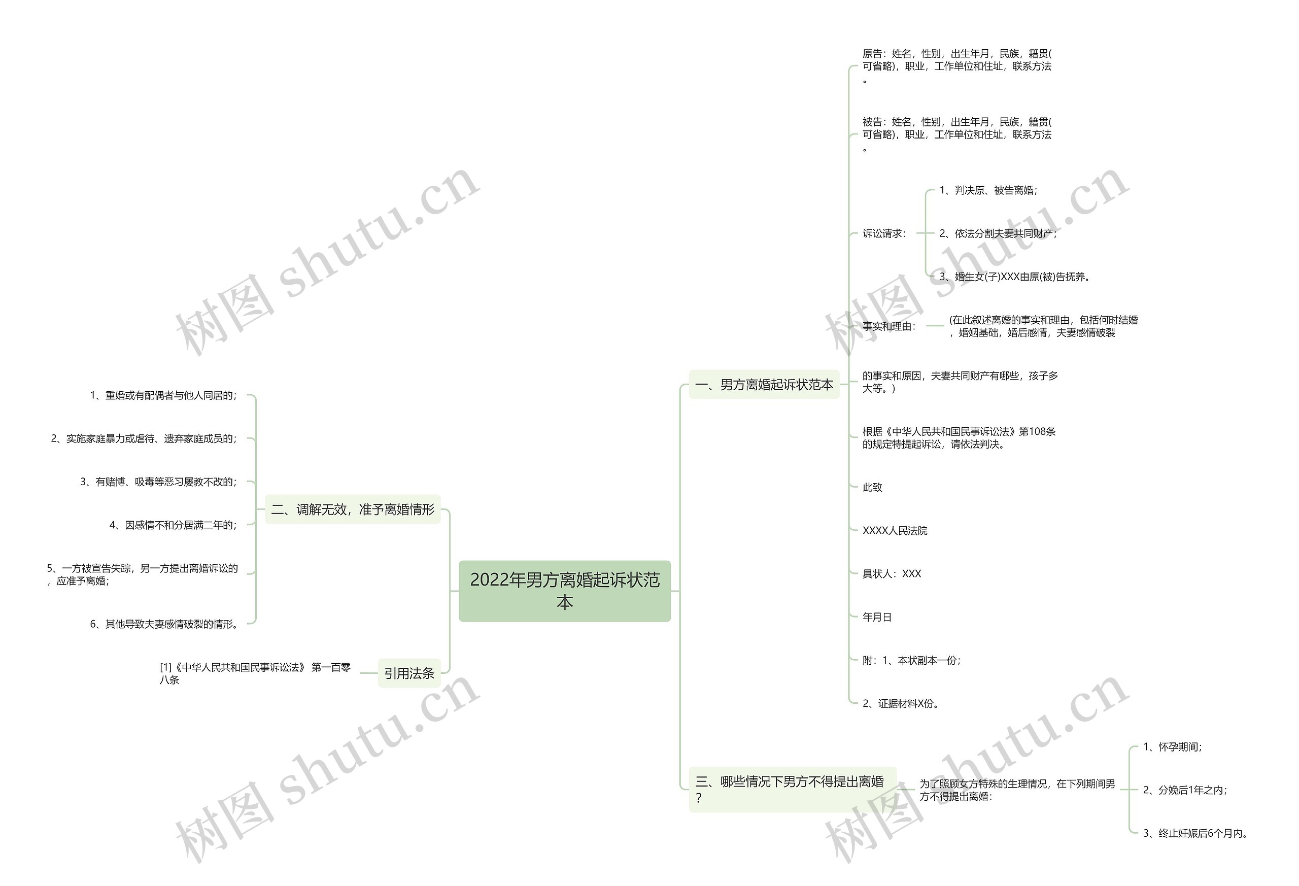 2022年男方离婚起诉状范本思维导图