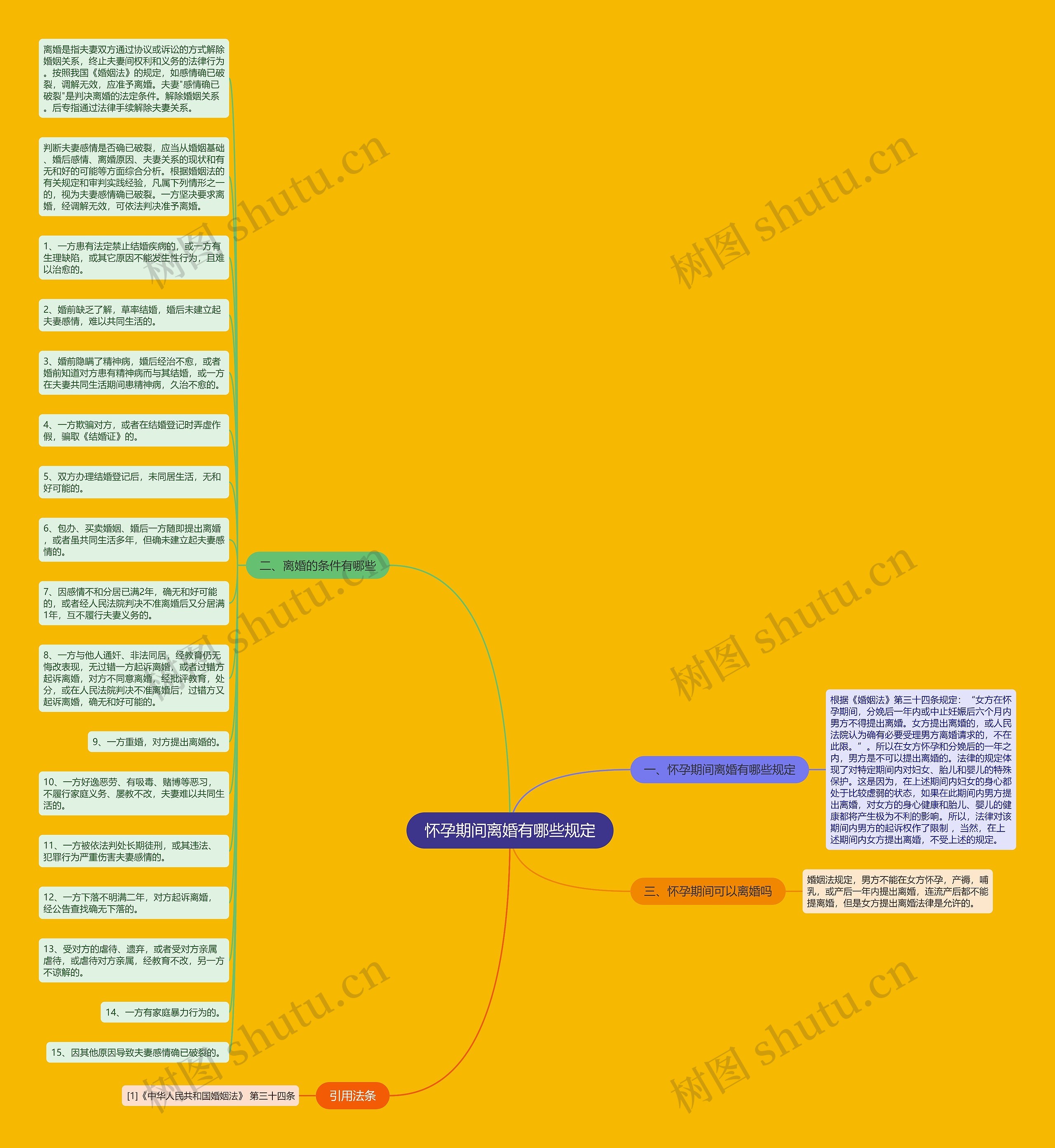 怀孕期间离婚有哪些规定思维导图