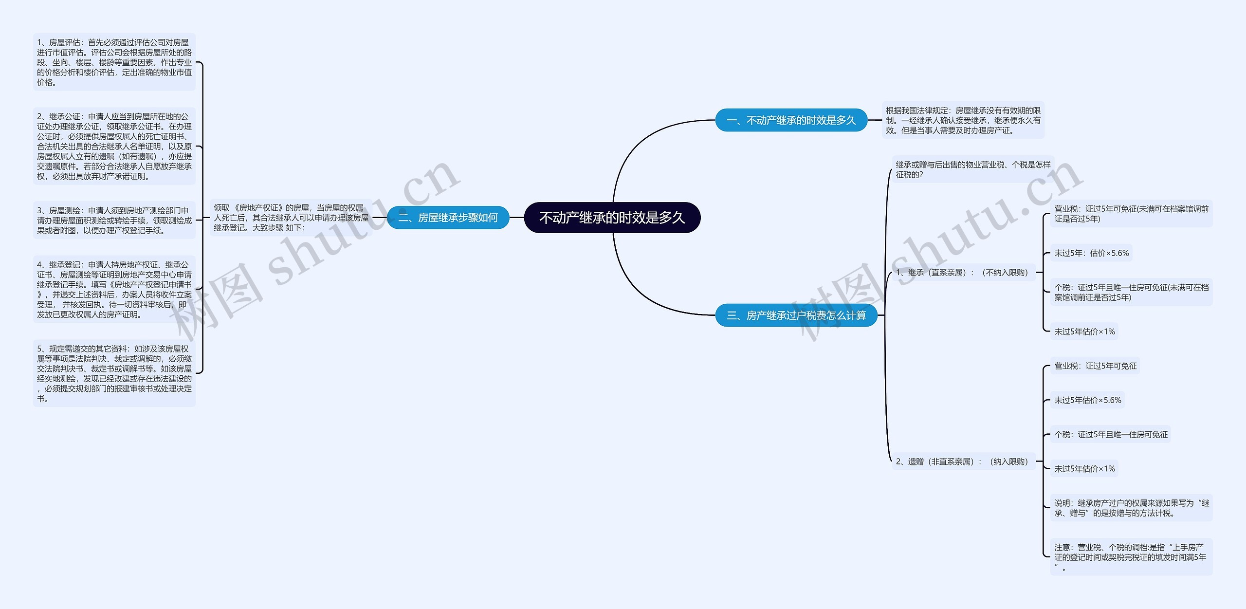 不动产继承的时效是多久思维导图