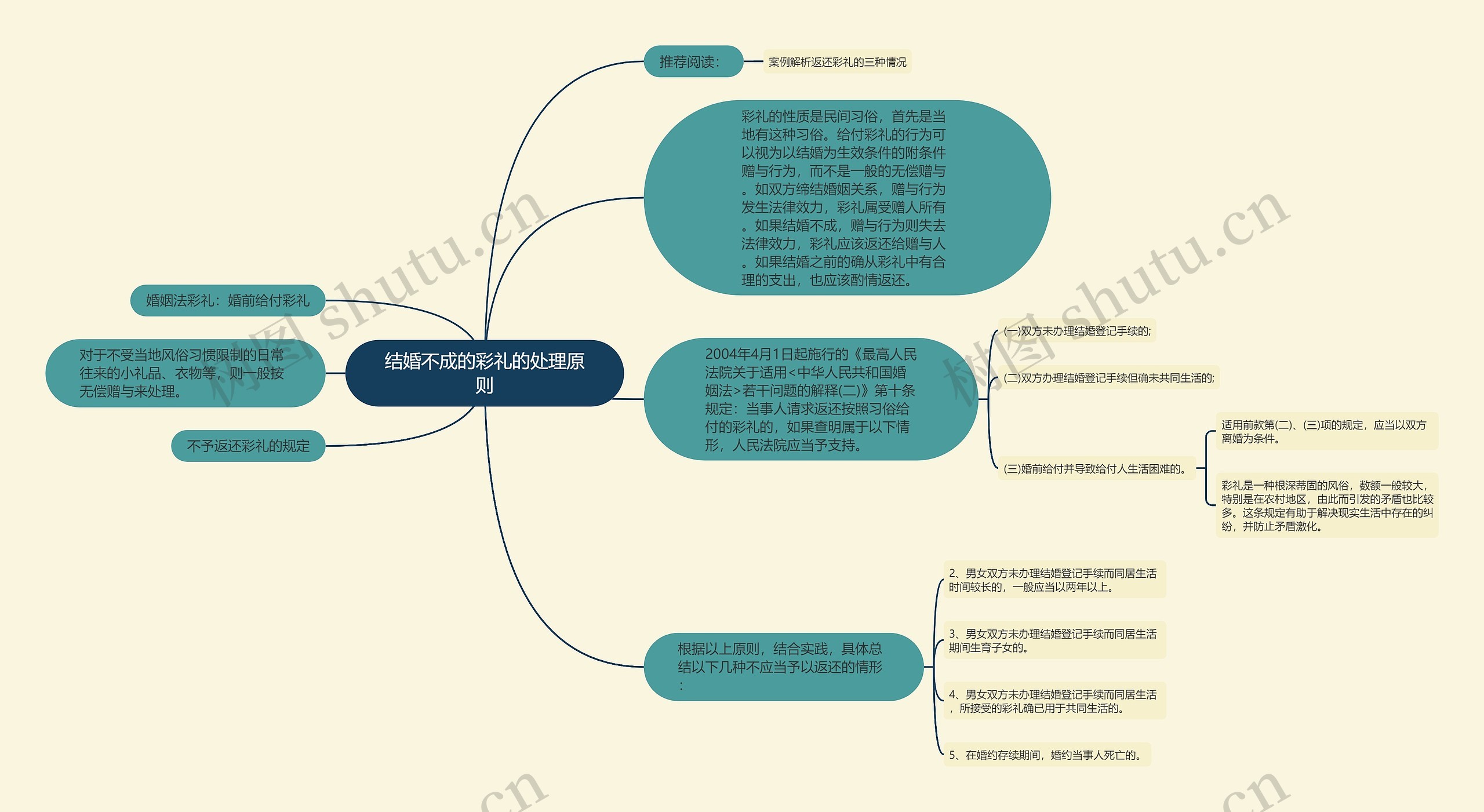 结婚不成的彩礼的处理原则思维导图