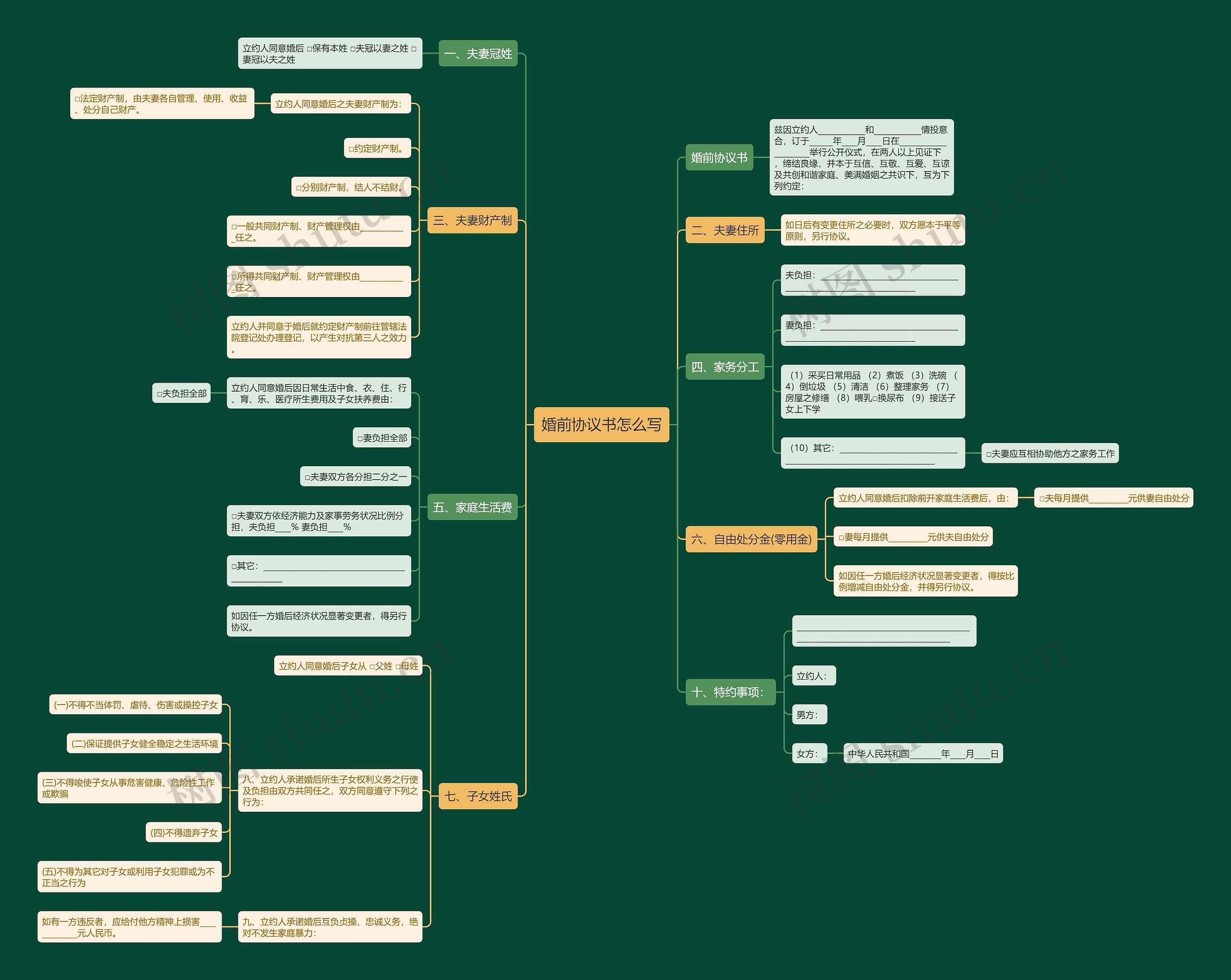 婚前协议书怎么写思维导图