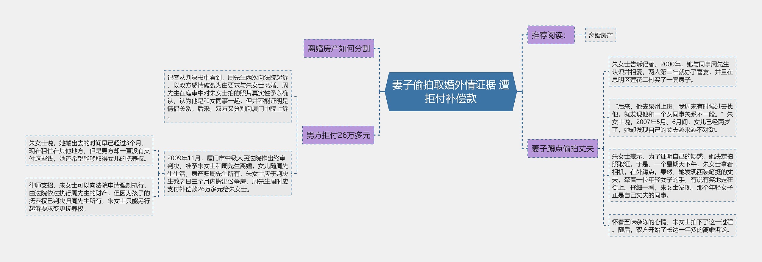 妻子偷拍取婚外情证据 遭拒付补偿款思维导图