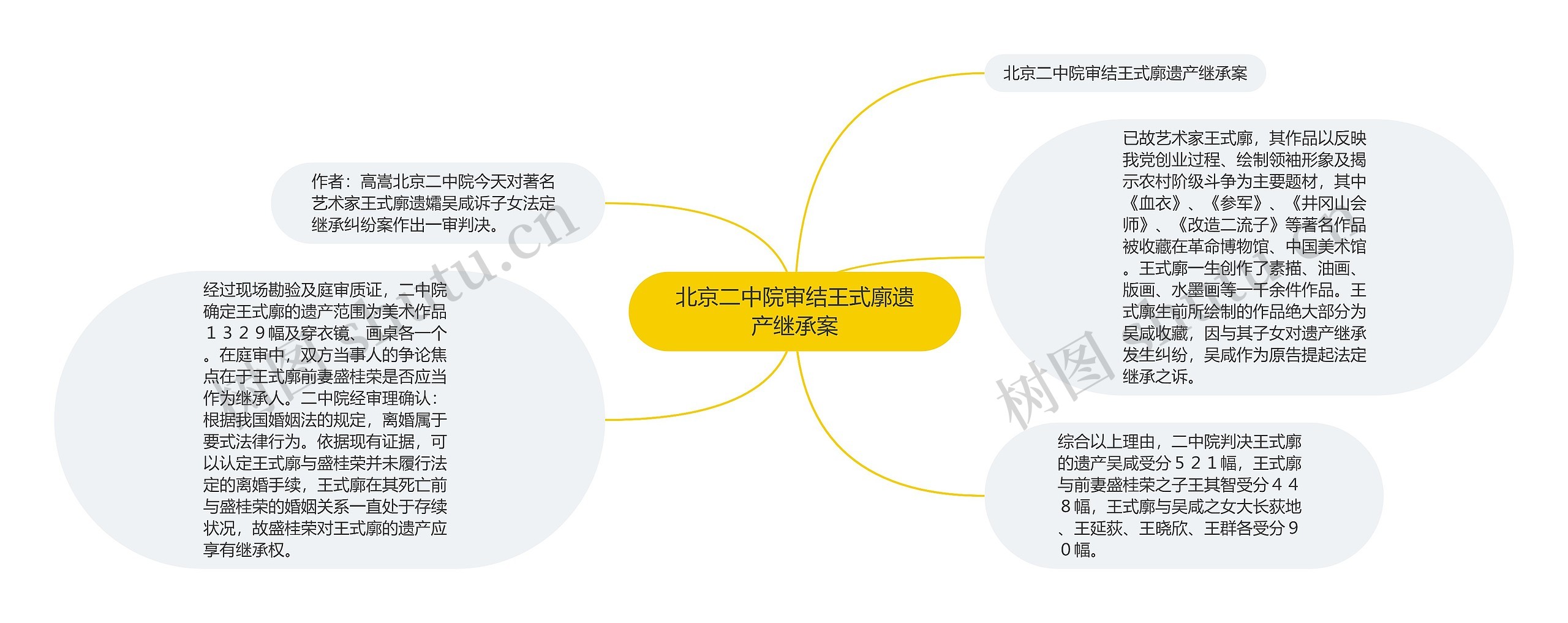 北京二中院审结王式廓遗产继承案思维导图