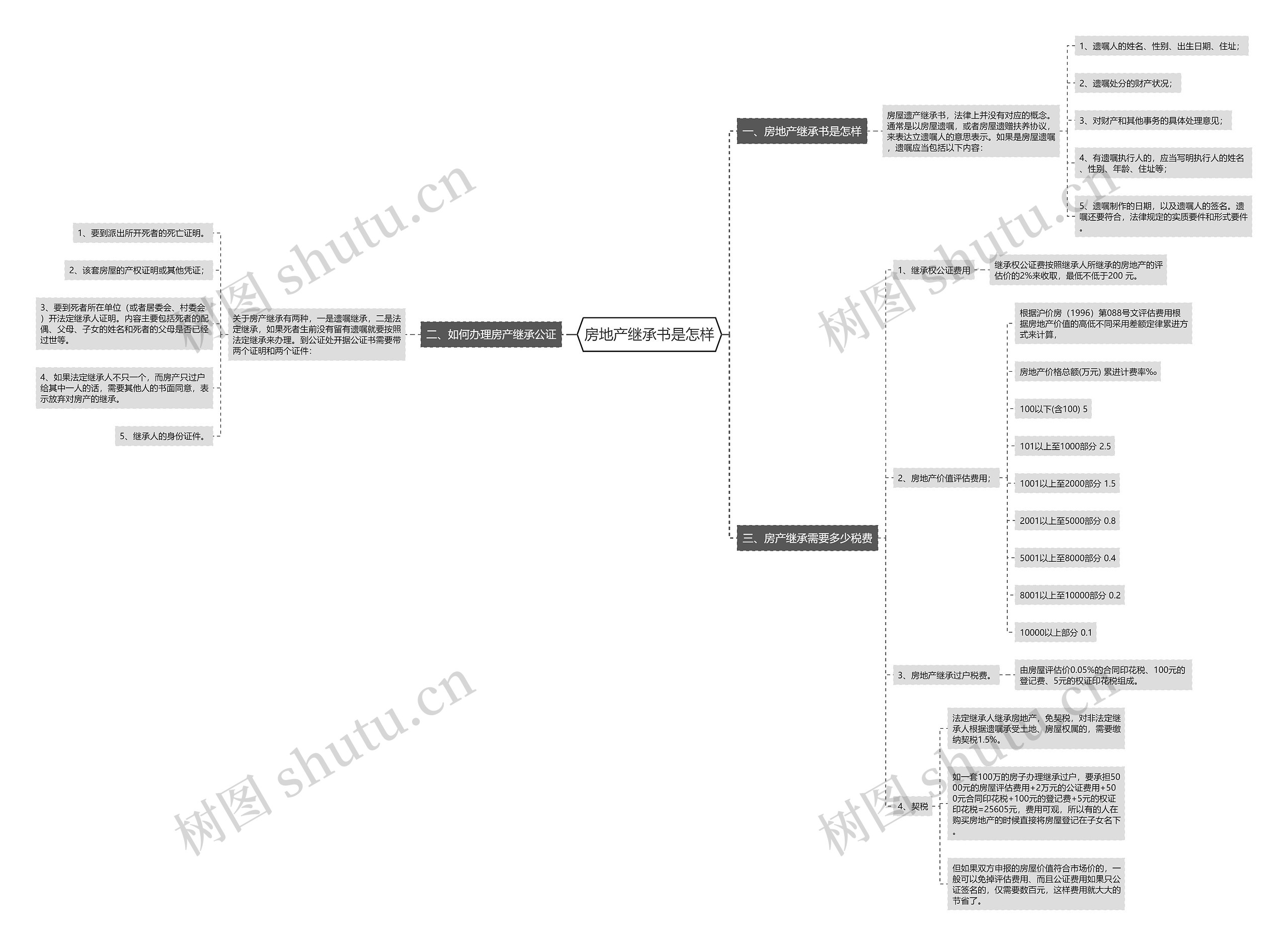 房地产继承书是怎样思维导图