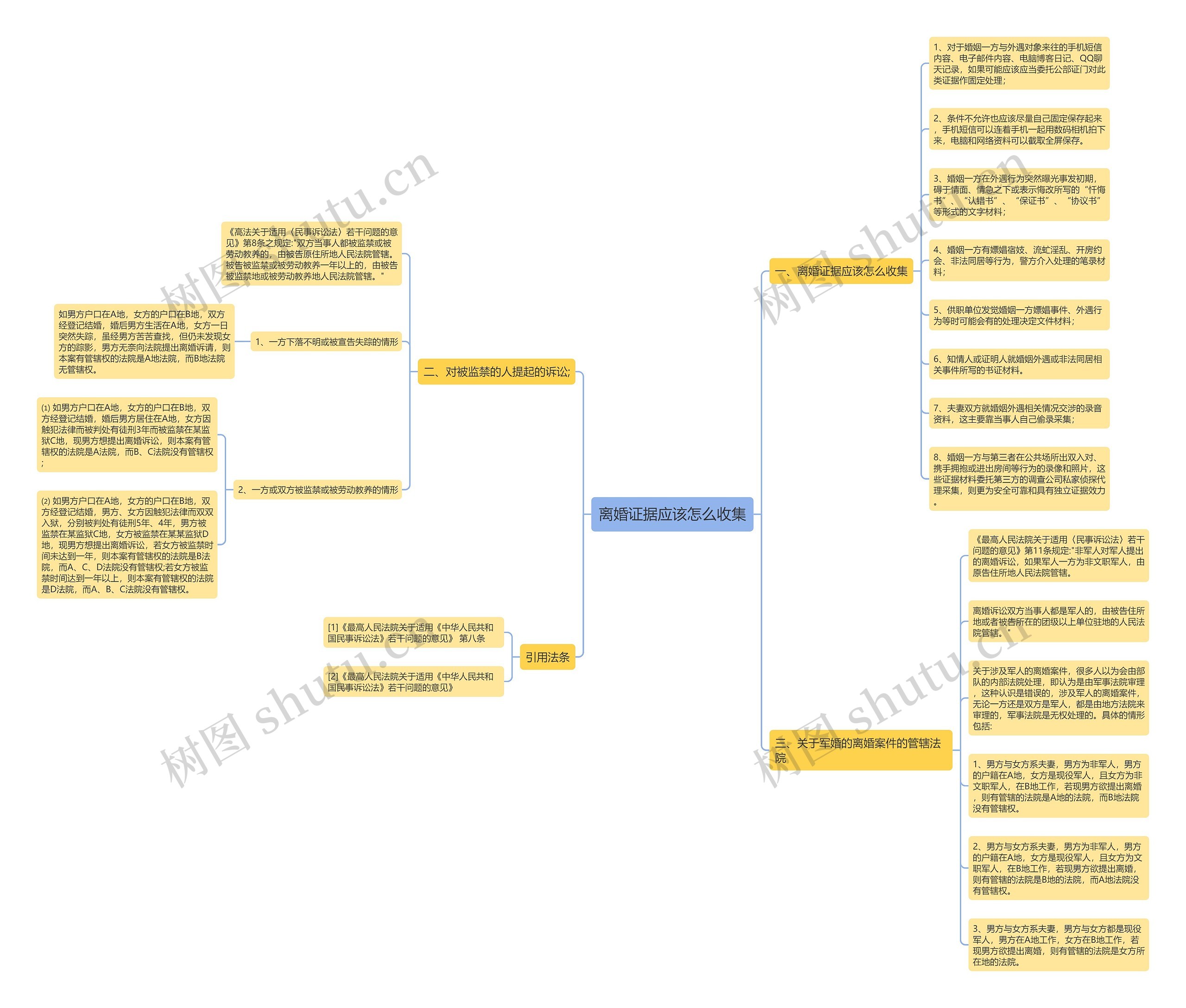离婚证据应该怎么收集思维导图