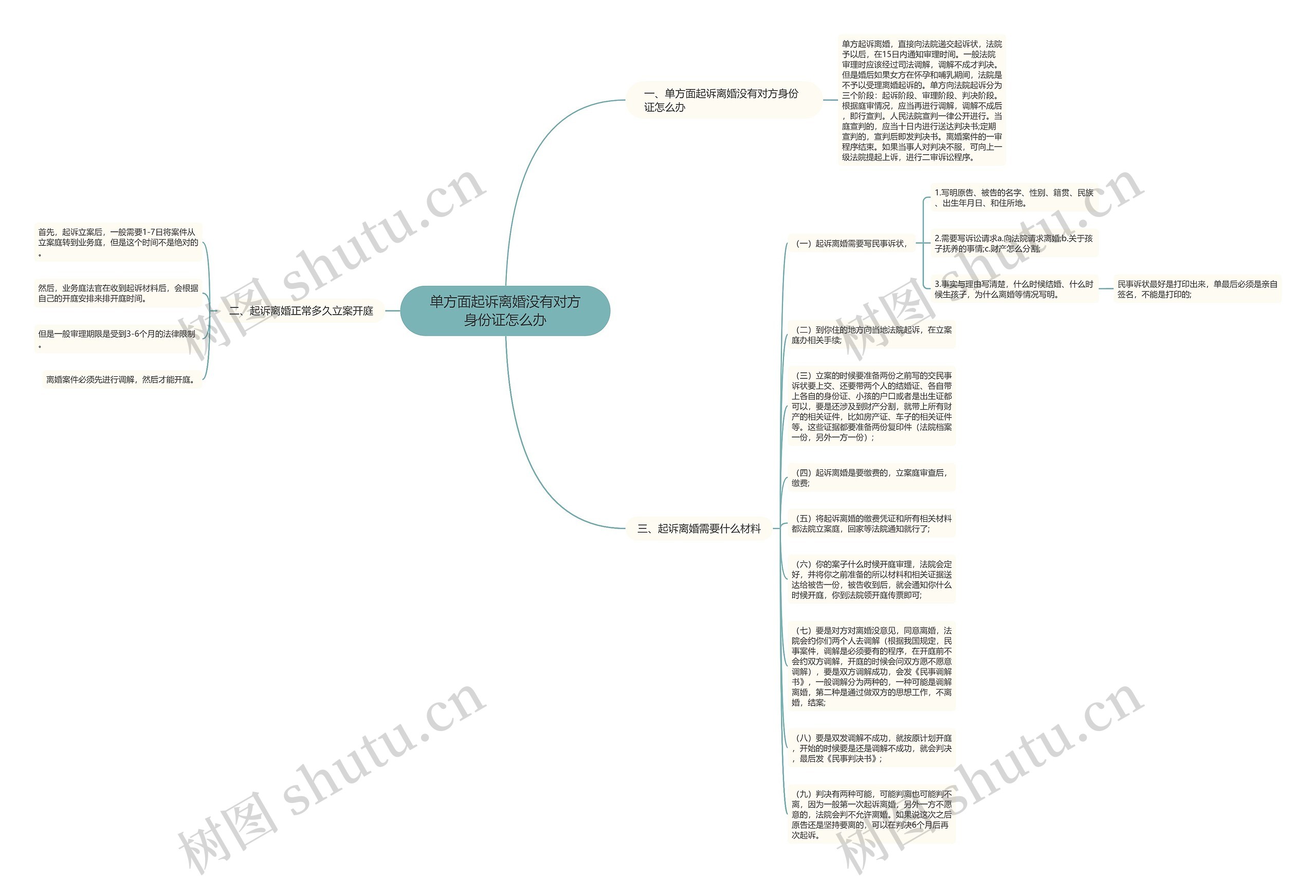 单方面起诉离婚没有对方身份证怎么办思维导图