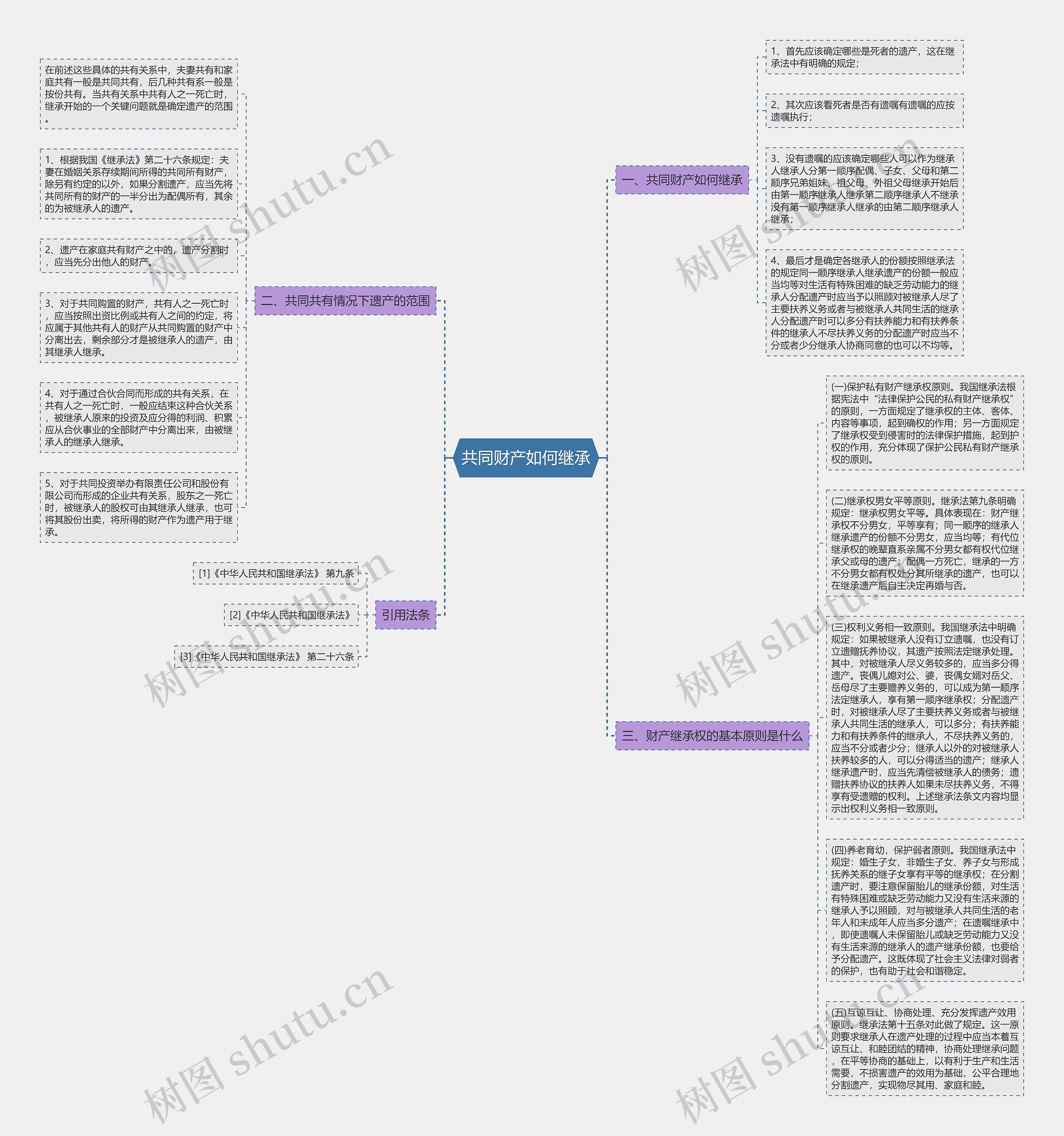 共同财产如何继承思维导图