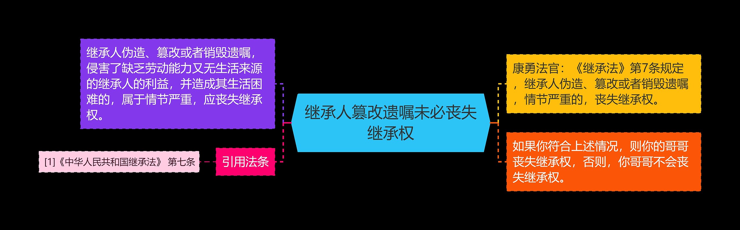 继承人篡改遗嘱未必丧失继承权