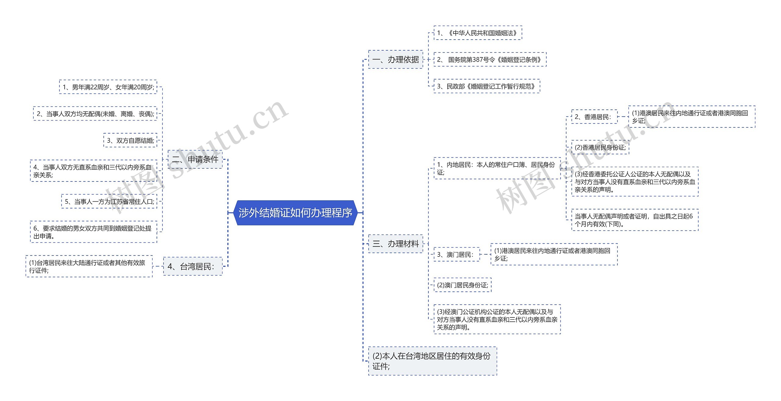 涉外结婚证如何办理程序思维导图