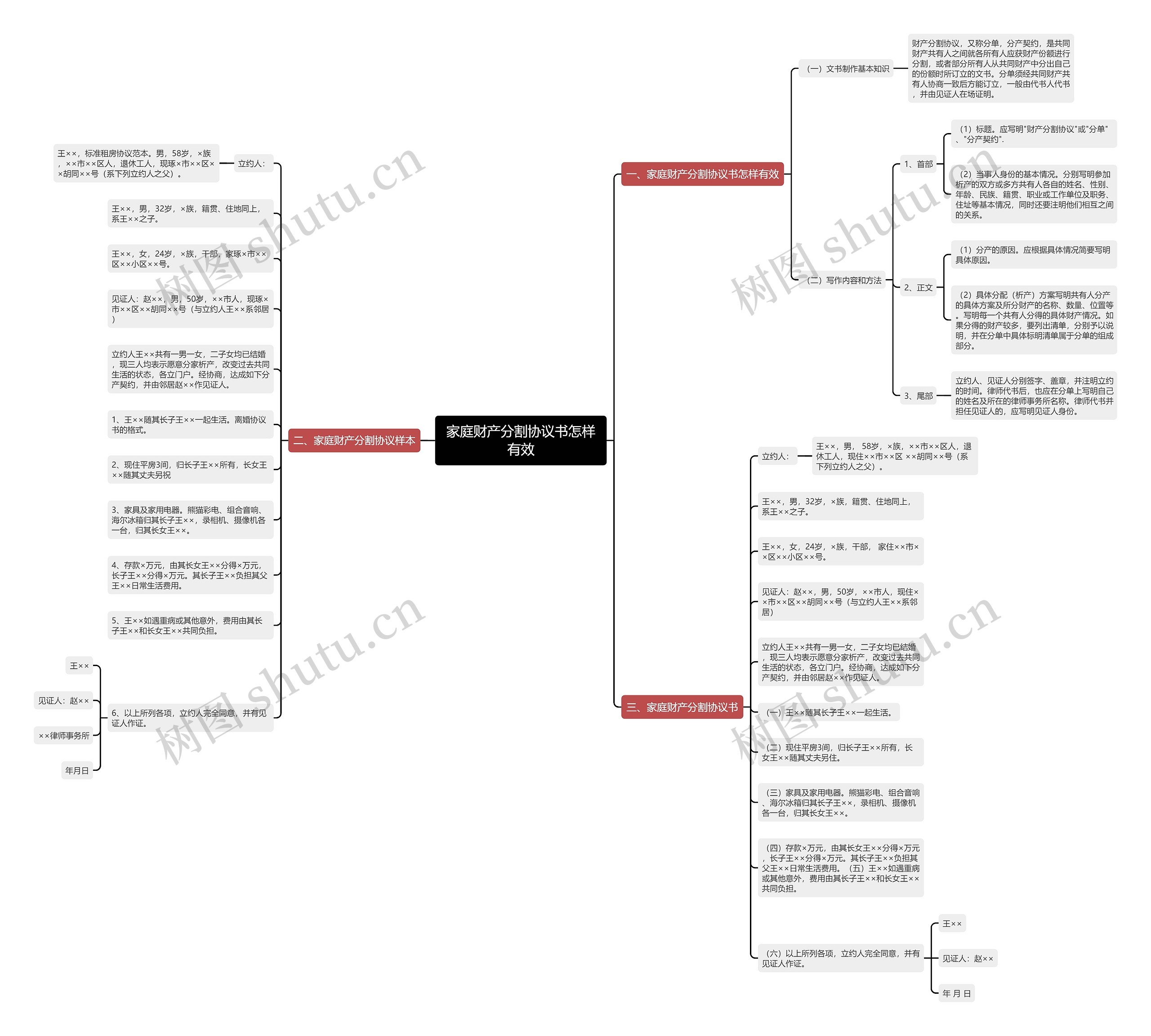 家庭财产分割协议书怎样有效思维导图
